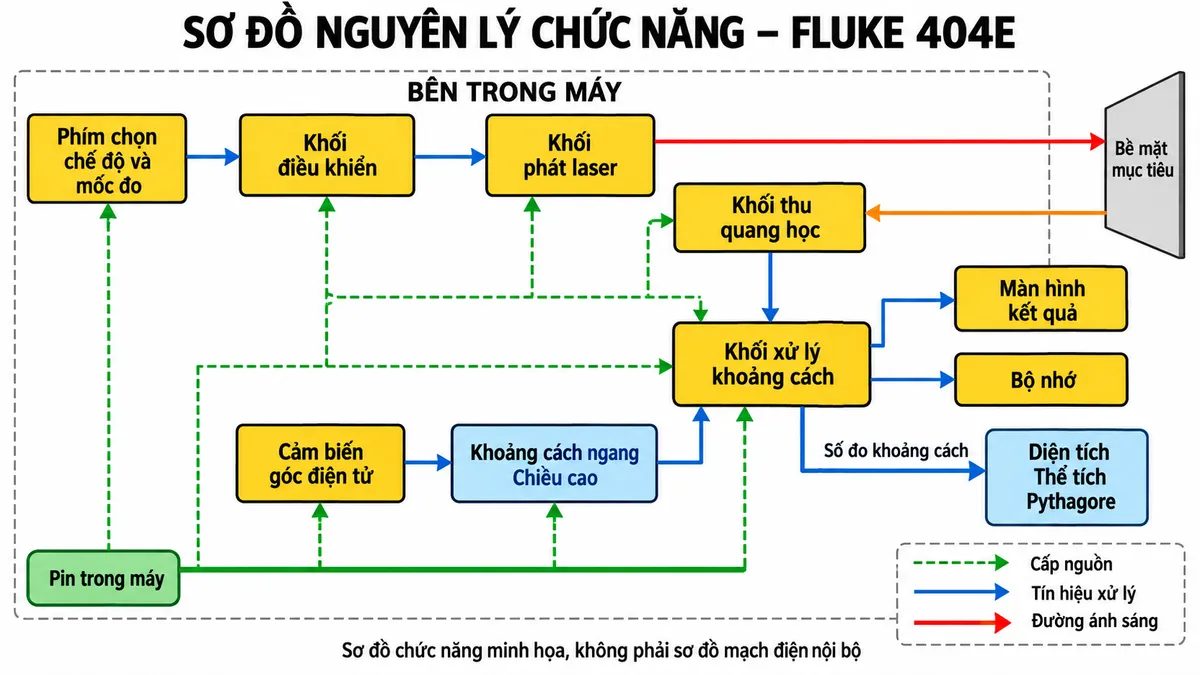 Sơ đồ nguyên lý chức năng của máy đo khoảng cách laser FLUKE 404E, nền trắng, nằm ngang, nhãn tiếng Việt. Thể hiện luồng “Phím chọn chế độ và mốc đo → Khối điều khiển → Khối phát laser → Bề mặt mục tiêu → Khối thu quang học → Khối xử lý khoảng cách”. Từ khối xử lý phân nhánh tới “Màn hình kết quả” và “Bộ nhớ”. Khối cảm biến góc điện tử đưa thông tin tới khối tính toán khoảng cách ngang và chiều cao; các số đo khoảng cách đưa tới khối tính diện tích, thể tích và Pythagore. Nguồn pin trong máy cấp điện cho các khối điện tử. Phân biệt mũi tên cấp nguồn, tín hiệu xử lý và đường ánh sáng; ghi “Sơ đồ chức năng minh họa, không phải sơ đồ mạch điện nội bộ”.