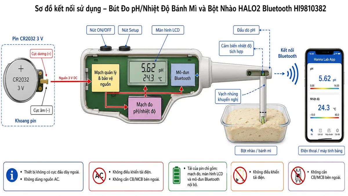 Sơ đồ kết nối sử dụng Bút Đo pH/Nhiệt Độ Bánh Mì và Bột Nhào HALO2 Bluetooth Hanna HI9810382, nền trắng, bố cục ngang và nhãn tiếng Việt; thể hiện pin CR2032 3 V với cực dương (+) và cực âm (−) tiếp xúc khoang pin, mạch quản lý và bảo vệ nguồn bên trong thân bút, nút ON/OFF, nút Setup, màn hình LCD, mô-đun Bluetooth, đầu dò pH và cảm biến nhiệt độ tích hợp xuyên vào mẫu bột nhào đến vạch nhúng khuyến nghị; vẽ kết nối Bluetooth không dây tới điện thoại hoặc máy tính bảng chạy Hanna Lab App. Ghi chú rõ thiết bị không có cực đấu dây ngoài, không dùng nguồn AC, không điều khiển tải điện, không cần CB/MCB bên ngoài và tải của pin chỉ gồm mạch đo, LCD cùng mô-đun Bluetooth nội bộ.