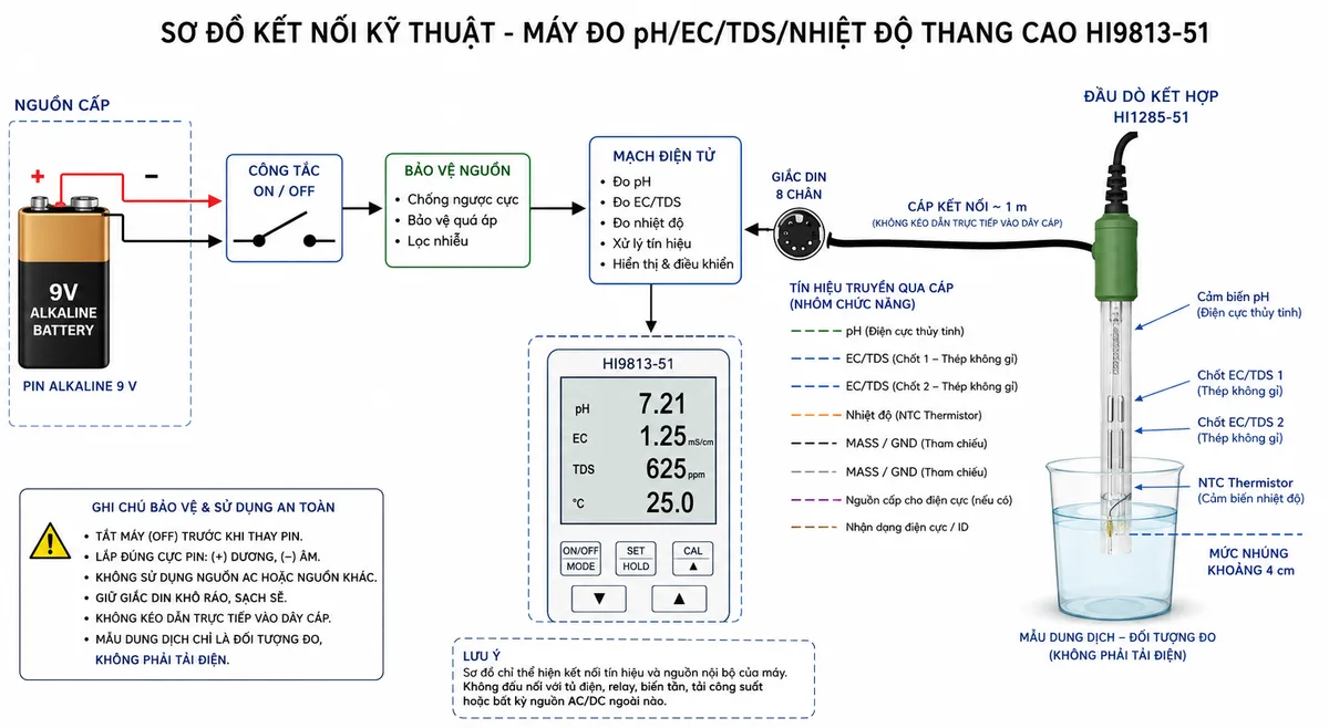 Vẽ sơ đồ kết nối kỹ thuật của máy Hanna HI9813-51 trên nền trắng, bố cục ngang. Thể hiện pin alkaline 9 V với hai cực dương và âm cấp nguồn nội bộ qua công tắc On/Off, khối bảo vệ nguồn và mạch điện tử của máy; đầu dò kết hợp HI1285-51 gồm cảm biến pH, hai chốt EC/TDS bằng thép không gỉ và NTC thermistor; cáp 1 m nối đến giắc DIN 8 chân của HI9813-51, chỉ biểu diễn các nhóm tín hiệu mà không tự gán số chân; đầu dò nhúng khoảng 4 cm vào cốc mẫu dung dịch. Ghi rõ mẫu dung dịch là đối tượng đo, không phải tải điện; không đấu máy vào nguồn AC, tủ điện, relay, biến tần hoặc tải công suất. Thêm các ghi chú bảo vệ: tắt máy trước khi thay pin, lắp đúng cực pin, giữ giắc DIN khô sạch và không kéo trực tiếp vào dây cáp.