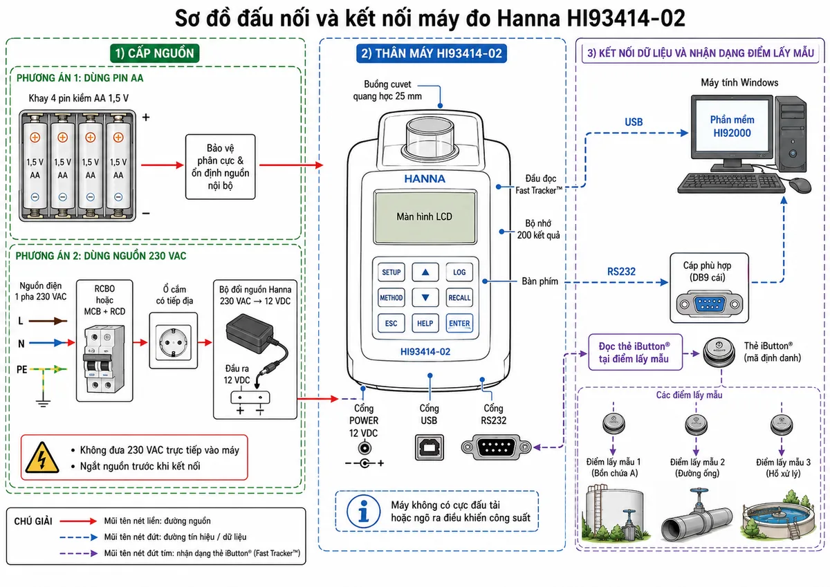 Vẽ sơ đồ đấu nối và kết nối của máy đo Hanna HI93414-02 trên nền trắng, bố cục ngang. Bên trái thể hiện hai phương án cấp nguồn: khay 4 pin kiềm AA 1,5 V đi qua khối bảo vệ phân cực và ổn định nguồn nội bộ; hoặc nguồn điện 1 pha 230 VAC gồm L, N, PE đi qua RCBO hoặc MCB kết hợp RCD, ổ cắm có tiếp địa, bộ đổi nguồn Hanna 230 VAC sang 12 VDC rồi vào cổng POWER 12 VDC của máy. Ghi chú rõ không đưa 230 VAC trực tiếp vào máy và ngắt nguồn trước khi kết nối. Ở giữa thể hiện thân máy HI93414-02 gồm buồng cuvet quang học 25 mm, màn hình LCD, bàn phím, bộ nhớ 200 kết quả và đầu đọc Fast Tracker™. Bên phải thể hiện cổng USB nối máy tính Windows, cổng RS232 nối máy tính qua cáp phù hợp, phần mềm HI92000 và thẻ iButton® gắn tại các điểm lấy mẫu. Ghi rõ máy không có cực đấu tải hoặc ngõ ra điều khiển công suất; các đường nguồn và tín hiệu dùng mũi tên khác nhau.