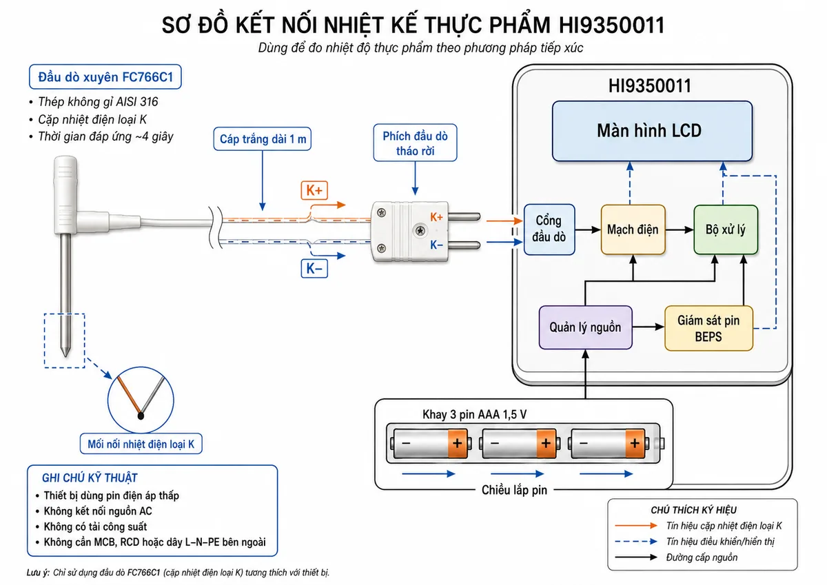 Vẽ sơ đồ kết nối của nhiệt kế thực phẩm Hanna HI9350011 trên nền trắng, bố cục ngang. Bên trái thể hiện đầu dò xuyên thép không gỉ AISI 316 FC766C1 với mối nối cặp nhiệt điện loại K, cáp trắng dài 1 m và phích đầu dò tháo rời; ghi rõ hai đường tín hiệu K+ và K− đi vào cổng đầu dò của thân máy HI9350011. Ở phía dưới thể hiện khay 3 pin AAA 1,5 V, đánh dấu rõ cực dương và cực âm theo đúng chiều lắp, cấp nguồn qua khối quản lý nguồn và giám sát pin BEPS tới mạch điện, màn hình LCD và bộ xử lý bên trong máy. Ghi chú rõ thiết bị dùng pin điện áp thấp, không kết nối nguồn AC, không có tải công suất và không cần MCB, RCD hoặc dây L–N–PE bên ngoài.