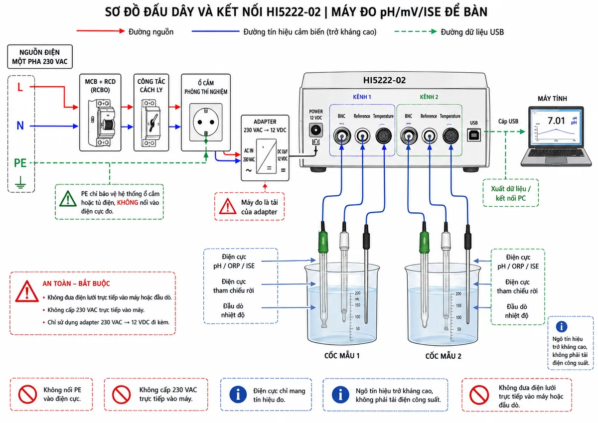 Vẽ sơ đồ đấu dây và kết nối của máy đo Hanna HI5222-02 trên nền trắng, bố cục ngang. Bên trái thể hiện nguồn điện một pha 230 VAC gồm dây L và N đi qua MCB kết hợp RCD hoặc RCBO, công tắc cách ly và ổ cắm phòng thí nghiệm; dây PE chỉ bảo vệ hệ thống ổ cắm hoặc tủ điện, không nối vào điện cực đo. Adapter của phiên bản HI5222-02 chuyển đổi 230 VAC thành 12 VDC rồi cấp vào cổng nguồn phía sau máy, ghi rõ không được đưa điện lưới trực tiếp vào máy hoặc đầu dò. Ở giữa là thân máy HI5222-02 với công tắc nguồn và hai kênh độc lập; mỗi kênh có cổng BNC cho điện cực pH, ORP hoặc ISE, cổng Reference cho điện cực tham chiếu rời và cổng Temperature cho đầu dò nhiệt độ. Bên phải thể hiện cáp USB kết nối máy tính để xuất dữ liệu. Dùng mũi tên riêng cho đường nguồn, đường tín hiệu cảm biến và đường dữ liệu; ghi rõ máy đo là tải của adapter, còn điện cực là ngõ tín hiệu trở kháng cao, không phải tải điện công suất.