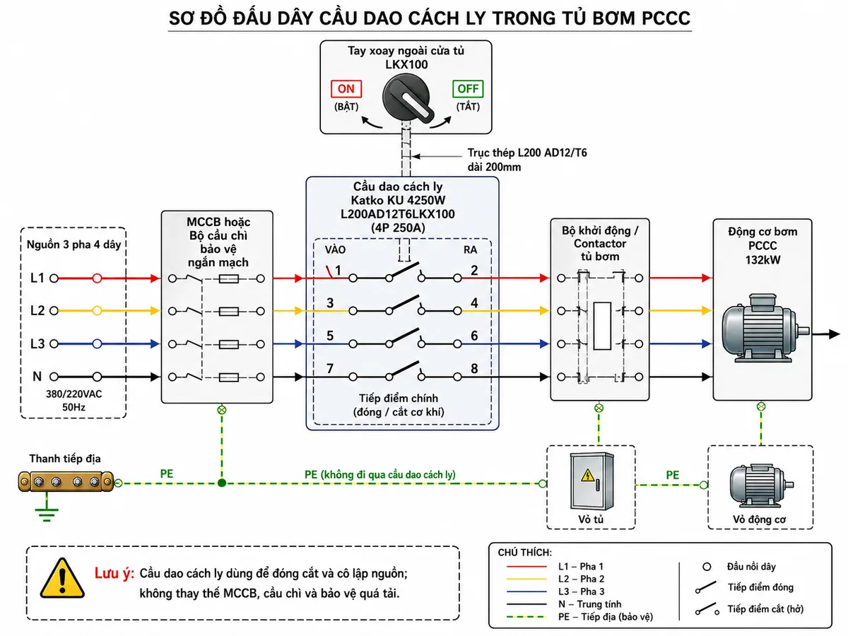 Vẽ sơ đồ đấu dây kỹ thuật trên nền trắng, bố cục ngang cho cầu dao cách ly Katko KU 4250W L200AD12T6LKX100 4P 250A trong tủ bơm PCCC. Bên trái thể hiện nguồn ba pha bốn dây L1, L2, L3, N đi qua MCCB hoặc bộ cầu chì bảo vệ ngắn mạch. Từ thiết bị bảo vệ, nối L1 vào cực 1, L2 vào cực 3, L3 vào cực 5 và N vào cực 7 của cầu dao; các đầu ra tương ứng là cực 2, 4, 6 và 8. Bên phải nối bốn đầu ra đến bộ khởi động hoặc contactor của tủ bơm, sau đó đến động cơ bơm PCCC 132kW. Thể hiện riêng dây PE từ thanh tiếp địa đến vỏ tủ và vỏ động cơ, không đi qua cầu dao. Vẽ thêm tay xoay ngoài cửa tủ LKX100 nối cơ khí với thân cầu dao bằng trục thép L200 AD12/T6 dài 200mm. Ghi chú cầu dao không thay thế MCCB, cầu chì và bảo vệ quá tải.