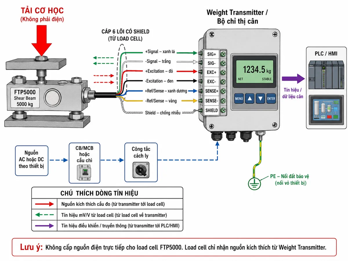 Sơ đồ đấu dây và kết nối kỹ thuật cho cảm biến lực Laumas FTP5000 trên nền trắng, bố cục ngang. Bên trái thể hiện tải cơ học tác động đúng phương lên Shear Beam FTP5000 tải danh định 5000 kg; từ load cell đi ra cáp 6 lõi có shield tới weight transmitter hoặc bộ chỉ thị cân. Thể hiện rõ các đường +Signal xanh lá đấu SIG+, -Signal trắng đấu SIG-, +Excitation đỏ đấu EXC+, -Excitation đen đấu EXC-, +Ref/Sense xanh dương đấu SENSE+, -Ref/Sense vàng đấu SENSE- nếu phiên bản được trang bị và dây Shield nối đúng terminal chống nhiễu. Tách riêng phần nguồn của transmitter/indicator: nguồn AC hoặc DC theo đúng điện áp của thiết bị điện tử đi qua CB/MCB hoặc cầu chì và công tắc cách ly; PE nối đất vỏ thiết bị, tuyệt đối không thể hiện L/N/PE cấp trực tiếp vào FTP5000. Phía sau transmitter thể hiện tín hiệu hoặc dữ liệu cân đưa tới PLC/HMI. Dùng mũi tên rõ ràng để phân biệt nguồn kích thích cầu đo, tín hiệu mV/V từ load cell và tín hiệu điều khiển/truyền thông.