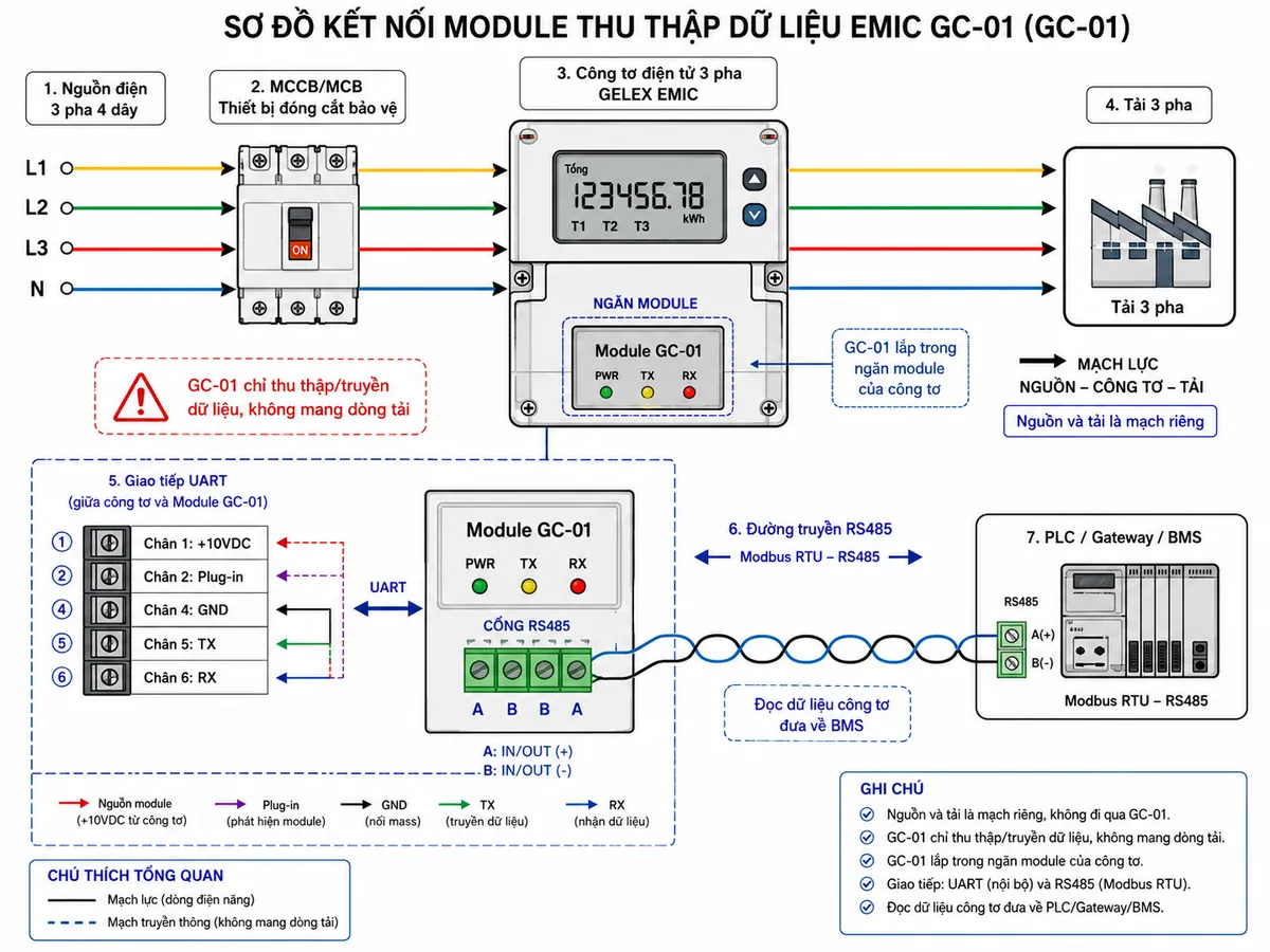 Vẽ sơ đồ đấu dây/kết nối kỹ thuật cho Module Thu thập dữ liệu EMIC GC-01 trên nền trắng, bố cục ngang. Bên trái thể hiện nguồn điện 3 pha cấp qua MCCB/MCB hoặc thiết bị đóng cắt bảo vệ tới công tơ điện tử ba pha GELEX EMIC và tải 3 pha; nhấn mạnh mạch lực nguồn–công tơ–tải là mạch riêng và GC-01 không mang dòng tải. Ở giữa vẽ công tơ có ngăn lắp module GC-01; thể hiện đầu nối UART giữa công tơ và GC-01 với các chân được tài liệu công bố gồm chân 1 +10VDC, chân 2 Plug-in, chân 4 GND, chân 5 TX, chân 6 RX. Phía dưới hoặc bên phải GC-01 thể hiện cổng RS485 với các cực A là IN/OUT (+), B là IN/OUT (-), có thể thể hiện cụm đầu nối A-B-B-A đúng hình dạng module; từ RS485 kéo cặp dây truyền thông tới PLC/gateway/BMS Modbus RTU. Dùng mũi tên và nhãn tiếng Việt rõ ràng để phân biệt mạch lực, nguồn module, UART và đường truyền RS485; không vẽ GC-01 nối trực tiếp vào tải điện.