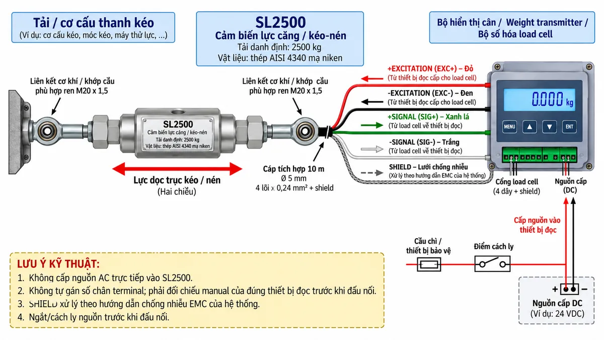 Vẽ sơ đồ đấu dây/kết nối kỹ thuật cho cảm biến lực kéo/nén Laumas SL2500 trên nền trắng, bố cục ngang. Bên trái thể hiện tải hoặc cơ cấu thanh kéo truyền lực dọc trục qua hai liên kết cơ khí hoặc khớp cầu phù hợp ren M20 x 1,5 vào SL2500 tải danh định 2500 kg. Ở giữa thể hiện SL2500 bằng thép AISI 4340 mạ niken và cáp tích hợp dài 10 m, đường kính 5 mm, gồm 4 lõi x 0,24 mm² cùng shield. Từ bộ hiển thị cân/weight transmitter bên phải vẽ +EXCITATION/EXC+ màu đỏ và -EXCITATION/EXC- màu đen đi tới SL2500; từ SL2500 vẽ +SIGNAL/SIG+ màu xanh lá và -SIGNAL/SIG- màu trắng trở về thiết bị đọc; thể hiện SHIELD riêng và ghi chú xử lý theo hướng dẫn chống nhiễu EMC của hệ thống. Bên phải là bộ hiển thị cân, weight transmitter hoặc bộ số hóa load cell. Vẽ riêng nguồn cấp cho thiết bị đọc đi qua cầu chì hoặc thiết bị bảo vệ và điểm cách ly trước khi vào thiết bị điện tử cân. Ghi chú không cấp nguồn AC trực tiếp vào SL2500, không tự gán số chân terminal và phải đối chiếu manual của đúng thiết bị đọc trước khi đấu nối.