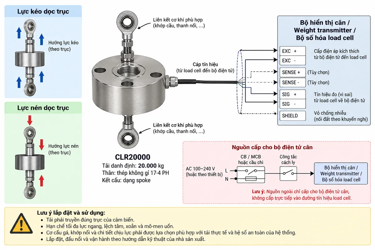 Vẽ sơ đồ đấu dây/kết nối kỹ thuật cho cảm biến lực kéo và nén Laumas CLR20000 trên nền trắng, bố cục ngang. Bên trái thể hiện hai trạng thái “Lực kéo dọc trục” và “Lực nén dọc trục”, tải truyền qua liên kết cơ khí hoặc khớp cầu phù hợp tới load cell CLR20000 ở giữa. Ghi rõ “CLR20000”, “Tải danh định: 20.000 kg”, “Thân: thép không gỉ 17-4 PH”, “Kết cấu: dạng spoke”. Từ load cell vẽ cáp tín hiệu sang “Bộ hiển thị cân / Weight transmitter / Bộ số hóa load cell” ở bên phải. Thể hiện EXC+ và EXC- là đường cấp điện áp kích thích từ bộ điện tử tới load cell; SIG+ và SIG- là tín hiệu vi sai từ load cell trở về bộ điện tử; SENSE+ và SENSE- chỉ thể hiện dưới dạng tùy chọn khi đúng phiên bản cảm biến và thiết bị đọc hỗ trợ; SHIELD thể hiện theo tài liệu kỹ thuật. Không tự gán màu dây, số chân terminal hoặc kiểu đầu nối khi chưa đối chiếu datasheet đúng phiên bản CLR20000. Phía dưới vẽ nguồn AC hoặc DC phù hợp cấp cho bộ điện tử cân qua cầu chì, MCB hoặc thiết bị bảo vệ tương ứng và công tắc cách ly; nhấn mạnh nguồn ngoài cấp cho bộ điện tử cân, không cấp trực tiếp vào đường tín hiệu load cell. Ghi chú: tải phải truyền đúng trục; tránh lực ngang, lệch tâm, xoắn và mô-men uốn; cơ cấu gá, khớp nối và chi tiết chịu lực phải được lựa chọn phù hợp với tải thực tế và hệ số an toàn của hệ thống.