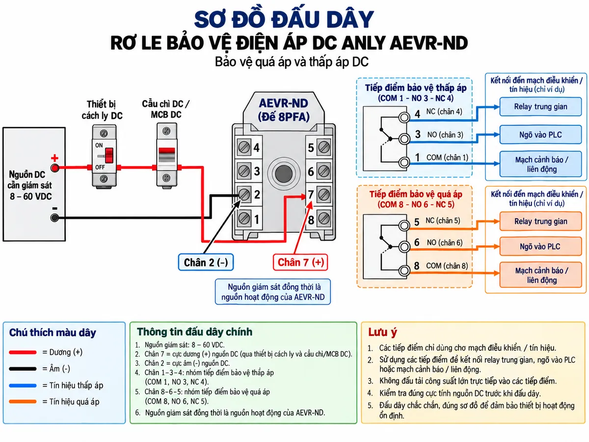 Vẽ sơ đồ đấu dây kỹ thuật cho Rơ le bảo vệ điện áp DC Anly AEVR-ND trên nền trắng, bố cục ngang. Bên trái thể hiện nguồn DC cần giám sát trong dải 8–60 VDC đi qua thiết bị cách ly DC và cầu chì hoặc MCB DC phù hợp, sau đó cấp trực tiếp vào AEVR-ND qua đế 8PFA: chân 7 là cực dương (+), chân 2 là cực âm (-). Ở giữa vẽ rõ AEVR-ND và cụm terminal 1–8. Nhóm tiếp điểm bảo vệ thấp áp: COM chân 1, NO chân 3, NC chân 4. Nhóm tiếp điểm bảo vệ quá áp: COM chân 8, NO chân 6, NC chân 5. Bên phải thể hiện các tiếp điểm đầu ra đưa tới relay trung gian, ngõ vào PLC hoặc mạch cảnh báo/liên động; không vẽ tải công suất lớn đi trực tiếp qua mạch đo. Ghi chú nguồn giám sát đồng thời là nguồn hoạt động của AEVR-ND, bảo vệ quá áp và thấp áp DC, bố cục kỹ thuật sạch, mũi tên rõ ràng, chú thích tiếng Việt.