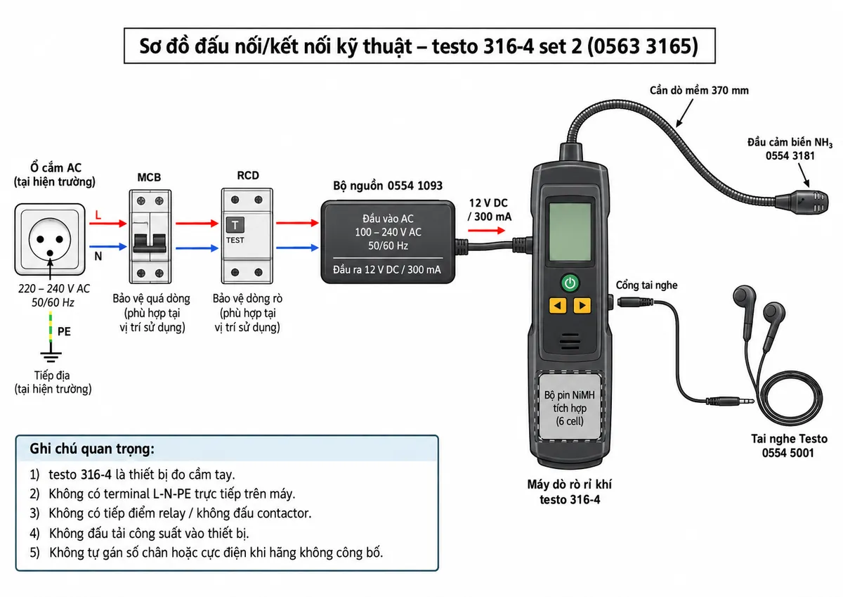 Vẽ sơ đồ đấu nối/kết nối kỹ thuật cho máy phát hiện rò rỉ khí ammoniac testo 316-4 set 2 mã 0563 3165 trên nền trắng, bố cục ngang. Thể hiện nguồn điện AC tại ổ cắm đi qua thiết bị bảo vệ của hệ thống điện như MCB và RCD phù hợp tại vị trí sử dụng, sau đó vào bộ nguồn Testo 0554 1093, đầu ra 12 V DC / 300 mA đi tới cổng nguồn DC trên thân testo 316-4 để cấp nguồn/sạc bộ pin NiMH tích hợp. Từ thân máy vẽ cổng tai nghe nối tới tai nghe Testo 0554 5001 và cụm cần dò mềm 370 mm nối tới đầu cảm biến NH3 0554 3181. Ghi chú rõ: testo 316-4 là thiết bị đo cầm tay, không có terminal L-N-PE trực tiếp, không có tiếp điểm relay và không đấu tải công suất/contactor; không tự gán số chân hoặc cực điện không được hãng công bố.