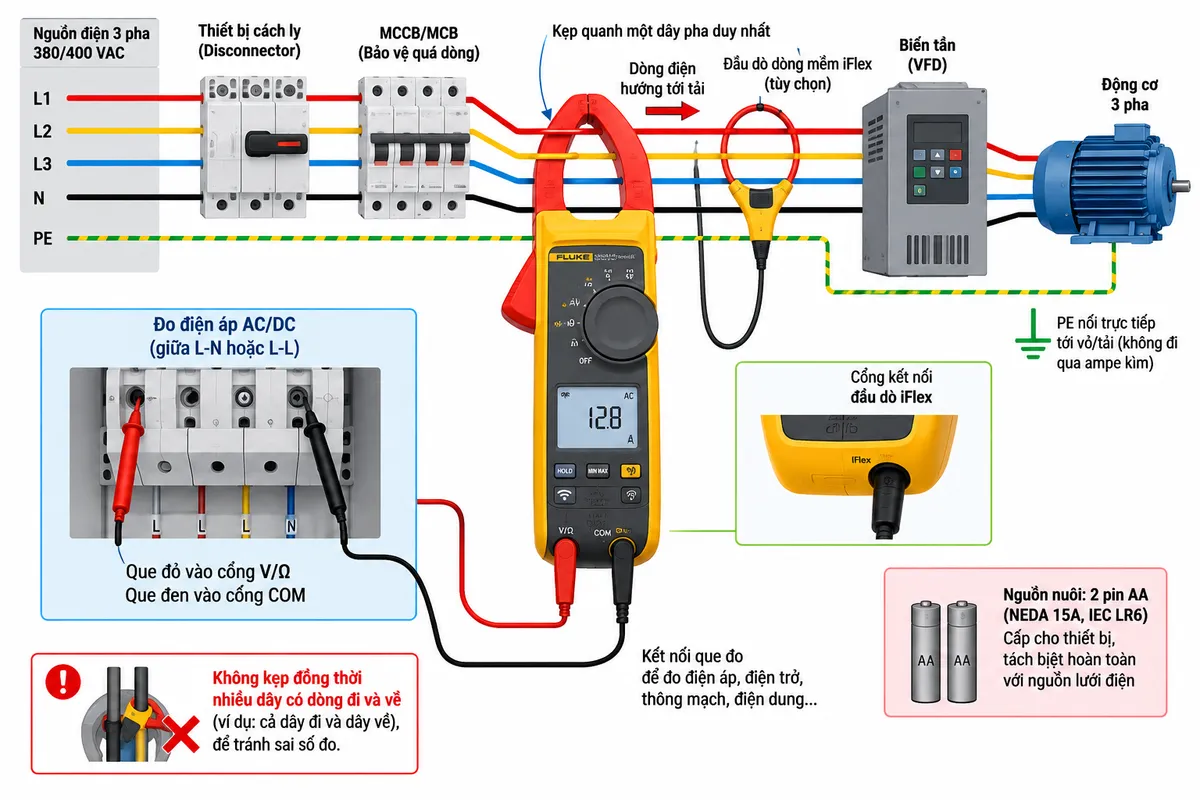 Vẽ sơ đồ đấu dây/kết nối kỹ thuật của Ampe kìm AC/DC True-rms FLUKE 375 FC trên nền trắng, bố cục ngang, chú thích tiếng Việt. Bên trái thể hiện nguồn điện công nghiệp L1-L2-L3-N-PE đi qua thiết bị cách ly và MCCB/MCB đến tải như biến tần VFD và động cơ. Thể hiện hàm kẹp FLUKE 375 FC kẹp quanh duy nhất một dây pha, mũi tên dòng điện hướng tới tải, ghi chú không kẹp đồng thời nhiều dây có dòng đi và về. Vẽ nhánh đầu dò dòng mềm iFlex tùy chọn quấn quanh một dây pha rồi nối vào cổng iFlex của FLUKE 375 FC. Vẽ kết nối đo điện áp bằng que đỏ vào cổng V/Ω, que đen vào COM và hai đầu que đo đặt giữa L-N hoặc L-L theo phép đo phù hợp. Thể hiện nguồn nuôi nội bộ 2 pin AA cấp cho máy, tách biệt hoàn toàn với nguồn lưới. Bổ sung PE nối trực tiếp tới vỏ/tải, không đi qua ampe kìm. Phong cách sơ đồ điện công nghiệp rõ ràng, có mũi tên luồng điện, không tự gán số chân không được nhà sản xuất công bố.