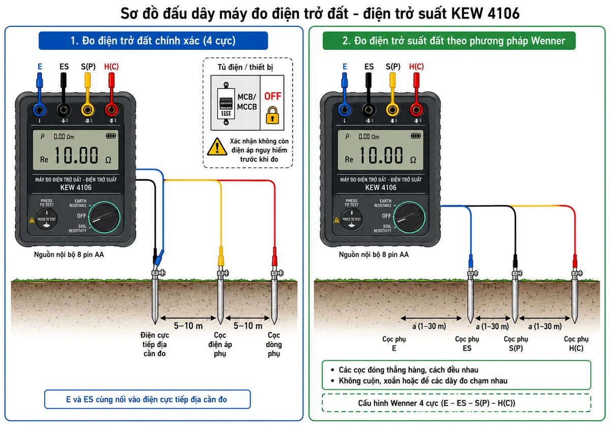 Sơ đồ đấu dây Máy đo điện trở đất - Điện trở suất KYORITSU KEW 4106 trên nền trắng, bố cục ngang, nhãn tiếng Việt và chia thành hai phần. Phần đo điện trở đất chính xác thể hiện KEW 4106 dùng nguồn nội bộ 8 pin AA, các cực E màu xanh và ES màu đen cùng nối đến điện cực tiếp địa cần đo, cực S(P) màu vàng nối cọc điện áp phụ, cực H(C) màu đỏ nối cọc dòng phụ; các cọc và điện cực thẳng hàng, khoảng cách tham khảo 5–10 m. Thể hiện tủ điện hoặc thiết bị được bảo vệ bằng MCB/MCCB đang ở trạng thái OFF, khóa cô lập và xác nhận không còn điện áp nguy hiểm trước khi đo. Phần đo điện trở suất Wenner thể hiện bốn cọc phụ nối theo thứ tự E, ES, S(P), H(C), đóng thẳng hàng và cách đều nhau một khoảng a từ 1–30 m; ghi chú không cuộn, xoắn hoặc để các dây đo chạm nhau.