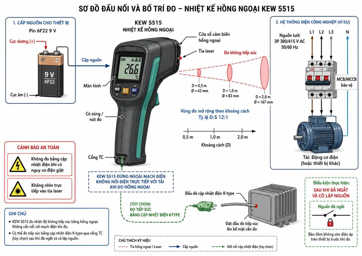 Vẽ sơ đồ đấu nối và bố trí đo của Nhiệt kế hồng ngoại KYORITSU KEW 5515 trên nền trắng, nhãn tiếng Việt; thể hiện nguồn pin 6F22 9 V với cực dương và cực âm cấp cho KEW 5515; một hệ thống điện gồm nguồn lưới đi qua MCB hoặc MCCB bảo vệ rồi cấp tới tải như động cơ, thanh cái hoặc đầu nối trong tủ điện; KEW 5515 đứng ngoài mạch, không nối điện với tải, hướng cửa sổ cảm biến hồng ngoại và tia laser vào bề mặt cần đo; thể hiện vùng đo mở rộng theo khoảng cách với tỷ lệ D:S 12:1; thêm nhánh tùy chọn từ cổng TC của KEW 5515 tới đầu dò cặp nhiệt điện K-type đặt trên bề mặt thiết bị sau khi đã ngắt và cô lập nguồn; ghi chú rõ không đo bằng cặp nhiệt điện khi có nguy cơ điện giật và không nhìn trực tiếp vào tia laser.