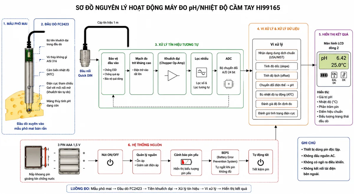 Vẽ sơ đồ nguyên lý hoạt động dạng khối của máy đo pH/nhiệt độ chuyên dụng cho phô mai Hanna HI99165 trên nền trắng, bố cục ngang và nhãn tiếng Việt. Luồng đo bắt đầu từ mẫu phô mai; đầu dò FC2423 gồm màng thủy tinh pH dạng côn, điện cực tham chiếu gel với mối nối mở kiểu khuếch tán tự do, cảm biến nhiệt độ, vỏ thép không gỉ AISI 316 và bộ tiền khuếch đại. Tín hiệu pH và nhiệt độ đi qua cáp 1 m và đầu nối Quick DIN vào khối bảo vệ đầu vào, mạch đo trở kháng cao, khuếch đại, lọc nhiễu và bộ chuyển đổi ADC. Sau ADC là vi xử lý với các khối nhận dạng dung dịch chuẩn, tính độ dốc và độ lệch hiệu chuẩn, chuyển đổi điện thế sang pH, bù nhiệt độ tự động, đánh giá độ ổn định và tình trạng điện cực. Đầu ra đi tới màn hình LCD hai dòng hiển thị pH, nhiệt độ, phần trăm pin, điểm hiệu chuẩn và biểu tượng trạng thái đầu dò. Bổ sung nhánh nguồn 3 pin AAA qua quản lý nguồn, cảnh báo pin yếu, BEPS và tự động tắt.