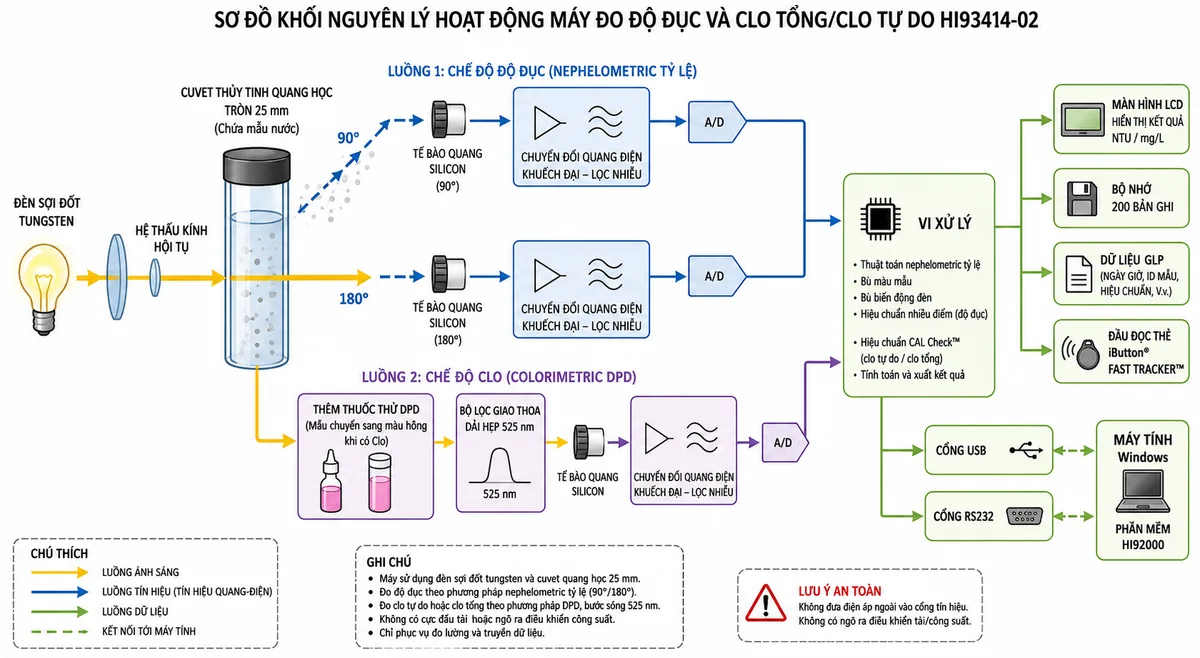 Vẽ sơ đồ khối nguyên lý hoạt động của máy đo độ đục và clo Hanna HI93414-02 trên nền trắng, bố cục ngang. Bắt đầu từ đèn sợi đốt tungsten và hệ thấu kính phát ánh sáng vào cuvet thủy tinh quang học tròn 25 mm chứa mẫu nước. Từ cuvet chia thành hai luồng đo. Luồng thứ nhất là chế độ độ đục: các hạt lơ lửng tạo ánh sáng tán xạ tới tế bào quang silicon đặt ở góc 90 độ và ánh sáng truyền qua tới tế bào quang silicon đặt ở góc 180 độ; hai tín hiệu đi qua khối chuyển đổi quang điện, khuếch đại, lọc nhiễu và A/D, sau đó tới vi xử lý áp dụng thuật toán nephelometric tỷ lệ, bù màu mẫu, bù biến động đèn và hiệu chuẩn nhiều điểm để xuất kết quả NTU. Luồng thứ hai là chế độ clo: mẫu được thêm thuốc thử DPD tạo màu hồng, ánh sáng đi qua bộ lọc giao thoa dải hẹp 525 nm rồi tới tế bào quang silicon; tín hiệu đi qua khối xử lý quang, A/D và vi xử lý áp dụng hiệu chuẩn CAL Check™ để xuất kết quả clo tự do hoặc clo tổng theo mg/L. Từ vi xử lý nối tới màn hình LCD, bộ nhớ 200 bản ghi, dữ liệu GLP, đầu đọc thẻ iButton® Fast Tracker™, cổng USB và RS232 kết nối phần mềm HI92000. Dùng mũi tên chỉ rõ luồng ánh sáng, luồng tín hiệu và luồng dữ liệu.
