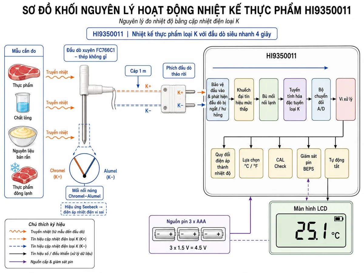 Vẽ sơ đồ khối nguyên lý hoạt động của nhiệt kế thực phẩm Hanna HI9350011 trên nền trắng, bố cục ngang. Luồng bắt đầu từ thực phẩm, chất lỏng, nguyên liệu bán rắn hoặc thực phẩm đông lạnh truyền nhiệt tới đầu dò xuyên thép không gỉ FC766C1. Bên trong đầu dò thể hiện mối nối nóng giữa Chromel và Alumel tạo điện áp nhiệt điện vi sai theo hiệu ứng Seebeck. Tín hiệu đi qua hai dây K+ và K−, cáp 1 m và phích đầu dò tháo rời vào thân máy. Bên trong HI9350011 thể hiện lần lượt khối bảo vệ đầu vào và phát hiện đầu dò bị ngắt hoặc hư hỏng, khuếch đại tín hiệu mức thấp, bù mối nối lạnh, tuyến tính hóa đặc tuyến loại K, bộ chuyển đổi A/D và vi xử lý. Vi xử lý thực hiện quy đổi điện áp thành nhiệt độ, lựa chọn °C hoặc °F, CAL Check, giám sát pin BEPS và tự động tắt; kết quả cuối cùng hiển thị trên màn hình LCD.