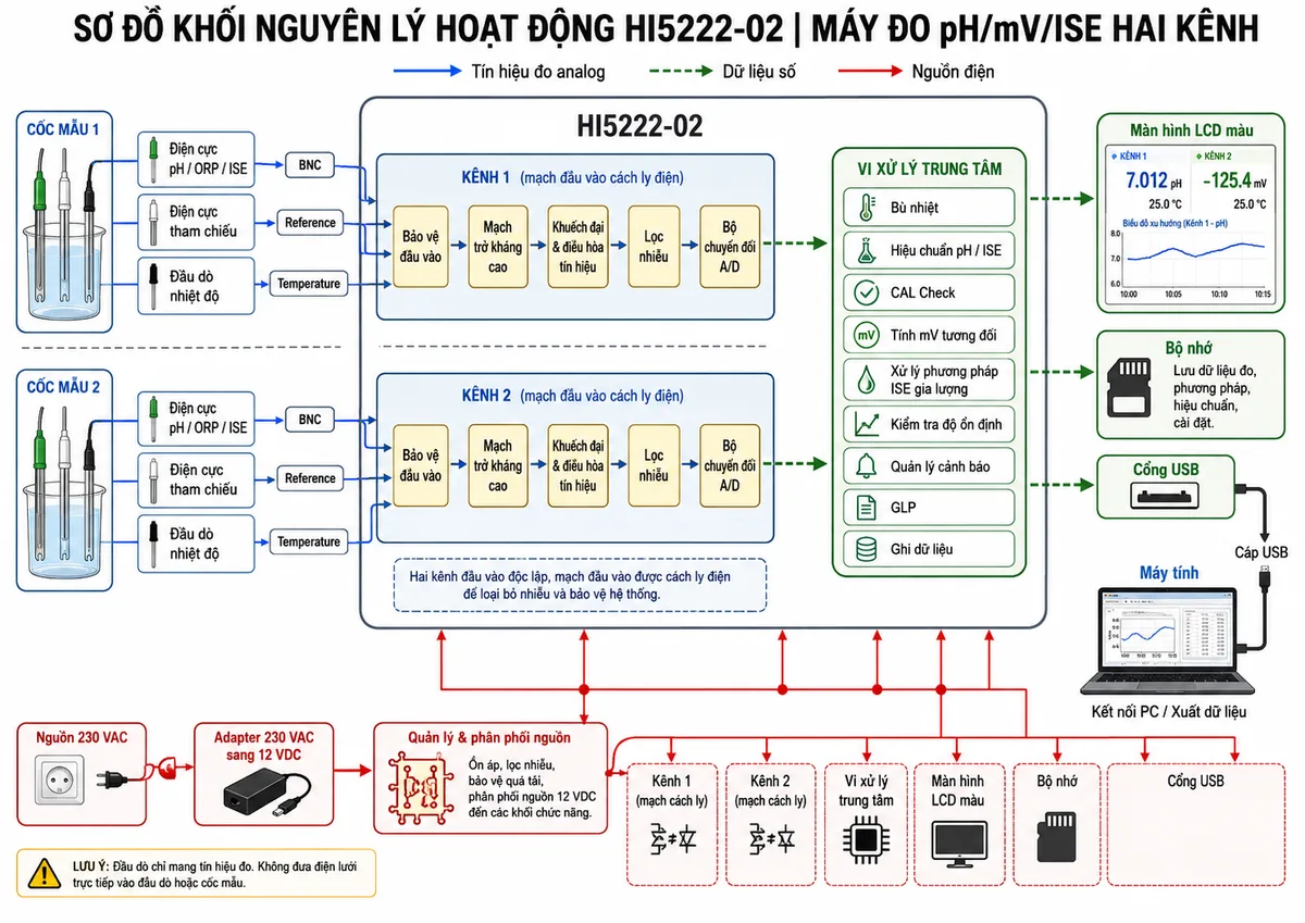 Vẽ sơ đồ khối nguyên lý hoạt động của máy đo pH/mV/ISE hai kênh Hanna HI5222-02 trên nền trắng, bố cục ngang. Bên trái thể hiện một hoặc hai cốc mẫu và hai nhánh đo độc lập. Mỗi nhánh gồm lựa chọn điện cực pH, ORP hoặc ISE, điện cực tham chiếu và đầu dò nhiệt độ; tín hiệu đi qua các cổng BNC, Reference và Temperature vào hai mạch đầu vào cách ly điện. Trong mỗi kênh thể hiện lần lượt khối bảo vệ đầu vào, mạch trở kháng cao, khuếch đại và điều hòa tín hiệu, lọc nhiễu, bộ chuyển đổi A/D rồi truyền dữ liệu tới vi xử lý trung tâm. Vi xử lý thực hiện bù nhiệt, hiệu chuẩn pH hoặc ISE, CAL Check, tính mV tương đối, xử lý phương pháp ISE gia lượng, kiểm tra độ ổn định, quản lý cảnh báo, GLP và ghi dữ liệu. Đầu ra từ vi xử lý đi tới màn hình LCD màu, bộ nhớ và cổng USB kết nối máy tính. Phía dưới thể hiện khối nguồn gồm adapter 230 VAC sang 12 VDC, quản lý và phân phối nguồn cho các mạch; dùng mũi tên phân biệt luồng tín hiệu đo, dữ liệu số và nguồn điện.