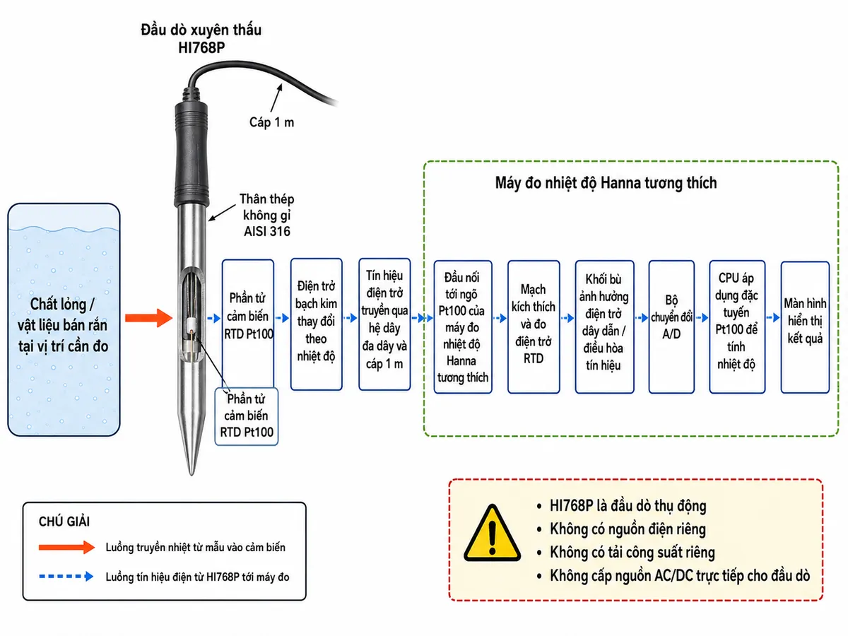 Sơ đồ nguyên lý hoạt động dạng block diagram kỹ thuật của Hanna HI768P trên nền trắng: nhiệt độ của chất lỏng hoặc vật liệu bán rắn tại vị trí cần đo → truyền nhiệt vào đầu nhọn và thân thép không gỉ AISI 316 của HI768P → phần tử cảm biến RTD Pt100 → điện trở bạch kim thay đổi theo nhiệt độ → tín hiệu điện trở truyền qua hệ dây đa dây và cáp 1 m → đầu nối tới ngõ Pt100 của máy đo nhiệt độ Hanna tương thích → mạch kích thích và đo điện trở RTD → khối bù ảnh hưởng điện trở dây dẫn/điều hòa tín hiệu → bộ chuyển đổi A/D → CPU áp dụng đặc tuyến Pt100 để tính nhiệt độ → màn hình hiển thị kết quả. Dùng hai kiểu mũi tên khác nhau để phân biệt luồng truyền nhiệt từ mẫu vào cảm biến và luồng tín hiệu điện từ HI768P tới máy đo; ghi chú rõ HI768P là đầu dò thụ động và không có nguồn điện hoặc tải công suất riêng.