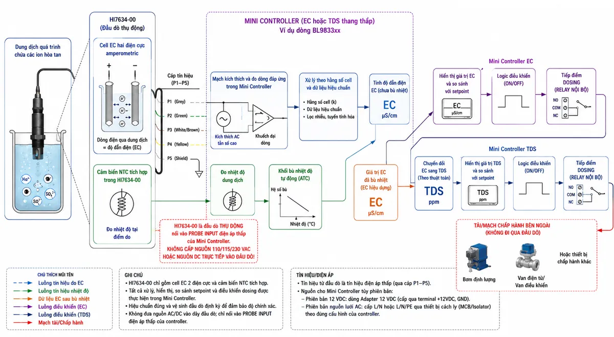 Sơ đồ nguyên lý hoạt động dạng block diagram kỹ thuật của Hanna HI7634-00 trên nền trắng, bố cục ngang. Bắt đầu từ “Dung dịch quá trình chứa các ion hòa tan” → “Cell EC hai điện cực amperometric HI7634-00” → “Mạch kích thích và đo dòng đáp ứng trong Mini Controller” → “Xử lý theo hằng số cell và dữ liệu hiệu chuẩn” → “Tính độ dẫn điện EC”. Tạo nhánh song song từ “Cảm biến NTC tích hợp trong HI7634-00” → “Đo nhiệt độ dung dịch” → “Khối bù nhiệt độ tự động của controller” → hợp nhất thành “Giá trị EC đã bù nhiệt”. Từ giá trị EC tạo hai hướng: “Mini Controller EC → hiển thị/so sánh với setpoint” và “Mini Controller TDS → chuyển đổi EC sang TDS → hiển thị ppm/so sánh với setpoint”. Từ khối so sánh setpoint → logic điều khiển → tiếp điểm Dosing → bơm định lượng hoặc van/mạch chấp hành bên ngoài. Ghi chú HI7634-00 là đầu dò thụ động nối vào PROBE INPUT điện áp thấp, không cấp nguồn lưới trực tiếp vào đầu dò. Sơ đồ kỹ thuật sạch, phong cách điện công nghiệp, chú thích tiếng Việt, không logo, không watermark.