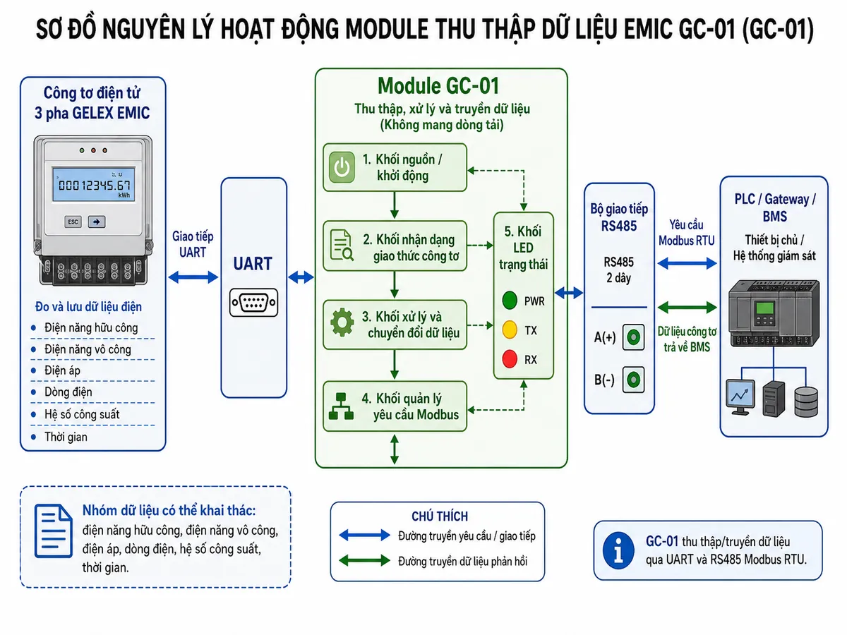 Vẽ sơ đồ nguyên lý hoạt động dạng khối của Module Thu thập dữ liệu EMIC GC-01 trên nền trắng, bố cục ngang. Từ trái sang phải gồm: khối Công tơ điện tử ba pha GELEX EMIC đo và lưu dữ liệu điện; khối giao tiếp UART giữa công tơ và GC-01; bên trong GC-01 thể hiện khối nguồn/khởi động, khối nhận dạng giao thức công tơ, khối xử lý và chuyển đổi dữ liệu, khối quản lý yêu cầu Modbus và khối LED trạng thái; tiếp theo là bộ giao tiếp RS485 2 dây A(+) và B(-); cuối cùng là thiết bị chủ PLC/gateway/BMS. Dùng mũi tên hai chiều thể hiện luồng yêu cầu Modbus từ BMS qua RS485 vào GC-01 và luồng dữ liệu công tơ trả ngược về BMS; ghi chú các nhóm dữ liệu có thể khai thác như điện năng hữu công, điện năng vô công, điện áp, dòng điện, hệ số công suất và thời gian.