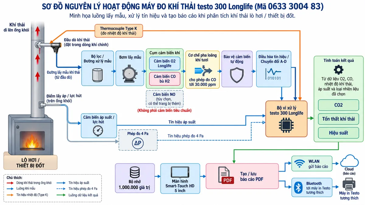 Vẽ sơ đồ nguyên lý hoạt động dạng khối cho máy đo khí thải testo 300 Longlife mã 0633 3004 83 trên nền trắng, bố cục ngang. Luồng chính: lò hơi/thiết bị đốt → khí thải trong ống khói → đầu dò khí thải → thermocouple Type K đo nhiệt độ và đường lấy mẫu khí → bộ lọc/đường xử lý mẫu → bơm lấy mẫu → cảm biến O2 Longlife và cảm biến CO bù H2 → cơ chế pha loãng khí tươi cho phép đo CO tới 30.000 ppm và khối bảo vệ cảm biến tự động → điều hòa tín hiệu/chuyển đổi A-D → bộ vi xử lý testo 300 Longlife. Vẽ thêm nhánh cảm biến áp suất/lực hút và phép đo 4 Pa đi vào bộ xử lý khi thực hiện phép đo tương ứng. Từ dữ liệu O2, CO, nhiệt độ khí thải, áp suất và loại nhiên liệu đã chọn, thể hiện khối tính CO2, tổn thất khí thải và hiệu suất → bộ nhớ 1.000.000 giá trị → màn hình Smart-Touch HD 5 inch → tạo/lưu báo cáo PDF → WLAN gửi báo cáo hoặc Bluetooth tới máy in Testo tương thích. Thể hiện cảm biến NO dưới dạng tùy chọn có thể trang bị thêm, không mô tả là cảm biến tiêu chuẩn của máy.