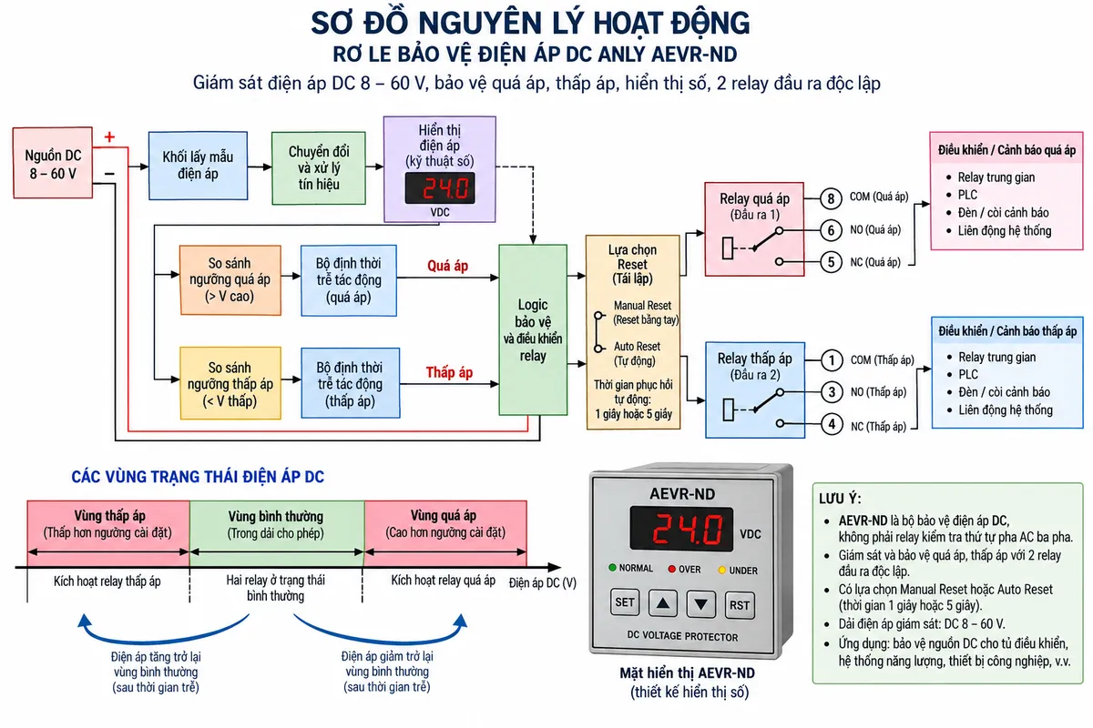 Vẽ sơ đồ nguyên lý hoạt động dạng khối cho Anly AEVR-ND trên nền trắng, bố cục ngang. Luồng chính: nguồn DC 8–60 V cần giám sát → khối lấy mẫu điện áp → chuyển đổi và xử lý tín hiệu → hiển thị điện áp kỹ thuật số → tách thành hai nhánh so sánh: nhánh ngưỡng quá áp và nhánh ngưỡng thấp áp → bộ định thời trễ tác động riêng cho từng nhánh → logic bảo vệ → khối lựa chọn Manual Reset hoặc Auto Reset với thời gian phục hồi tự động 1 giây hoặc 5 giây → hai relay đầu ra độc lập. Nhánh thấp áp dẫn tới tiếp điểm COM 1, NO 3, NC 4; nhánh quá áp dẫn tới COM 8, NO 6, NC 5 → relay trung gian, PLC hoặc cảnh báo/liên động hệ thống. Thể hiện ba vùng trạng thái điện áp: Quá áp, Bình thường, Thấp áp và mũi tên phản hồi khi điện áp trở lại vùng bình thường. Chú thích rõ đây là bộ bảo vệ điện áp DC, không phải relay kiểm tra thứ tự pha AC ba pha.