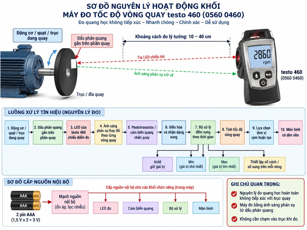 Vẽ sơ đồ nguyên lý hoạt động dạng khối của máy đo tốc độ vòng quay testo 460 0560 0460 trên nền trắng, bố cục ngang, chú thích tiếng Việt. Luồng chính: động cơ/quạt/trục đang quay → dấu phản quang gắn trên phần quay → LED của testo 460 chiếu điểm đo → ánh sáng phản xạ thay đổi theo từng vòng quay → phototransistor/cảm biến quang nhận xung → điều hòa và nhận dạng xung → bộ xử lý đếm xung theo thời gian → tính tốc độ vòng quay → lựa chọn đơn vị rpm hoặc rps → màn hình có đèn nền. Từ bộ xử lý tách các nhánh chức năng Hold giữ giá trị, Min, Max và thiết lập số cánh/số xung trên mỗi vòng. Vẽ riêng 2 pin AAA → mạch nguồn nội bộ → cấp cho LED, cảm biến, bộ xử lý và màn hình. Ghi chú khoảng cách đo lý tưởng 10–40 cm và nguyên lý đo hoàn toàn không tiếp xúc với trục quay.