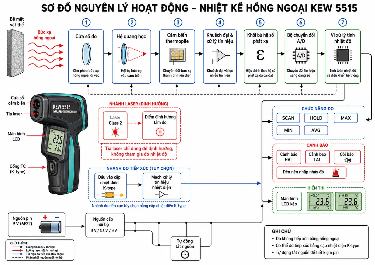 Vẽ sơ đồ nguyên lý hoạt động của Nhiệt kế hồng ngoại KYORITSU KEW 5515 trên nền trắng, nhãn tiếng Việt; thể hiện bề mặt vật thể phát bức xạ hồng ngoại đi qua cửa sổ đo và hệ quang học tới cảm biến thermopile; tín hiệu tiếp tục qua khối khuếch đại và xử lý tín hiệu, khối bù hệ số phát xạ, bộ chuyển đổi và vi xử lý tính nhiệt độ; từ vi xử lý phân nhánh tới chức năng SCAN, HOLD, MAX, MIN, AVG, cảnh báo giới hạn HAL và LAL, còi báo, đèn nền nhấp nháy đỏ và màn hình LCD kép; thể hiện tia laser Class 2 là nhánh định hướng tâm đo, không tham gia đo nhiệt độ; thêm nhánh đầu vào cặp nhiệt điện K-type đi qua mạch xử lý tín hiệu nhiệt điện tới vi xử lý; thể hiện nguồn pin 9 V cấp cho toàn bộ các khối và chức năng tự động tắt nguồn.