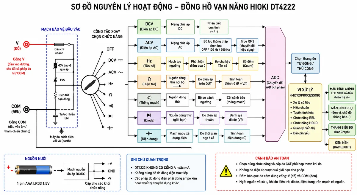 Vẽ sơ đồ nguyên lý hoạt động dạng khối của Đồng hồ vạn năng HIOKI DT4222, nền trắng, bố cục ngang, nhãn tiếng Việt, phong cách kỹ thuật điện công nghiệp. Bắt đầu từ cổng V và COM đi qua mạch bảo vệ đầu vào rồi tới công tắc xoay chọn chức năng. Từ công tắc chia thành các nhánh: DCV qua mạng chia áp và khối nhận biết cực tính; ACV qua mạng chia áp, bộ lọc thông thấp lựa chọn OFF, 100 Hz hoặc 500 Hz và khối True RMS; tần số qua mạch tạo ngưỡng, phát hiện chu kỳ và bộ đếm; điện trở qua nguồn dòng thử nội bộ và khối tính điện trở; thông mạch qua bộ so sánh ngưỡng và còi; diode qua nguồn dòng thử giới hạn và khối đánh giá điện áp thuận; điện dung qua mạch nạp, xả và đo thời gian. Các nhánh hợp vào bộ chuyển đổi ADC, khối tự động hoặc thủ công chọn thang, vi xử lý, chức năng REL và HOLD, sau đó tới màn hình LCD 6000 số đếm, màn hình phụ, thanh biểu đồ và đèn nền. Thể hiện nguồn nuôi từ 1 pin AAA LR03 và ghi chú DT4222 không có chức năng đo dòng điện.