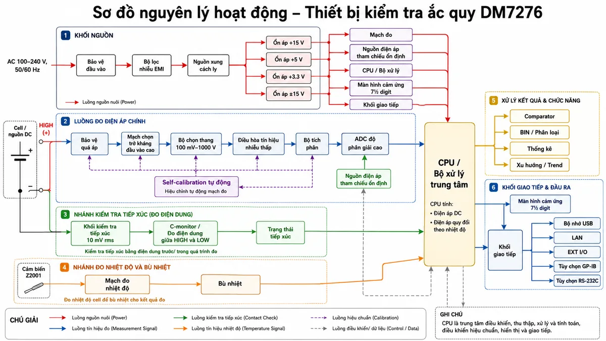 Vẽ sơ đồ nguyên lý hoạt động dạng khối của thiết bị kiểm tra ắc quy HIOKI DM7276, nền trắng, bố cục ngang, nhãn tiếng Việt, phong cách kỹ thuật điện công nghiệp. Luồng nguồn bắt đầu từ AC 100–240 V qua bảo vệ đầu vào, bộ lọc nhiễu, nguồn xung cách ly và các khối ổn áp cấp cho mạch đo, nguồn tham chiếu, bộ xử lý, màn hình và giao tiếp. Luồng đo bắt đầu từ cell hoặc nguồn DC tại cổng HIGH và LOW, đi qua bảo vệ quá áp, mạch chọn trở kháng đầu vào cao, bộ chọn thang 100 mV đến 1000 V, điều hòa tín hiệu nhiễu thấp, bộ tích phân và ADC độ phân giải cao sử dụng nguồn điện áp tham chiếu ổn định. Vẽ khối Self-calibration tự động hiệu chỉnh mạch đo. Bổ sung nhánh kiểm tra tiếp xúc phát tín hiệu khoảng 10 mV rms, đo điện dung giữa HIGH và LOW bằng C-monitor rồi gửi trạng thái tiếp xúc tới CPU. Vẽ cảm biến nhiệt độ Z2001 đi qua mạch đo nhiệt độ tới khối bù nhiệt; CPU tính điện áp DC, điện áp quy đổi theo nhiệt độ, Comparator, BIN, thống kê và xu hướng. Từ CPU phân nhánh tới màn hình cảm ứng 7½ digit, bộ nhớ USB, LAN, EXT I/O và tùy chọn GP-IB hoặc RS-232C; dùng mũi tên chỉ rõ luồng tín hiệu và luồng điều khiển.
