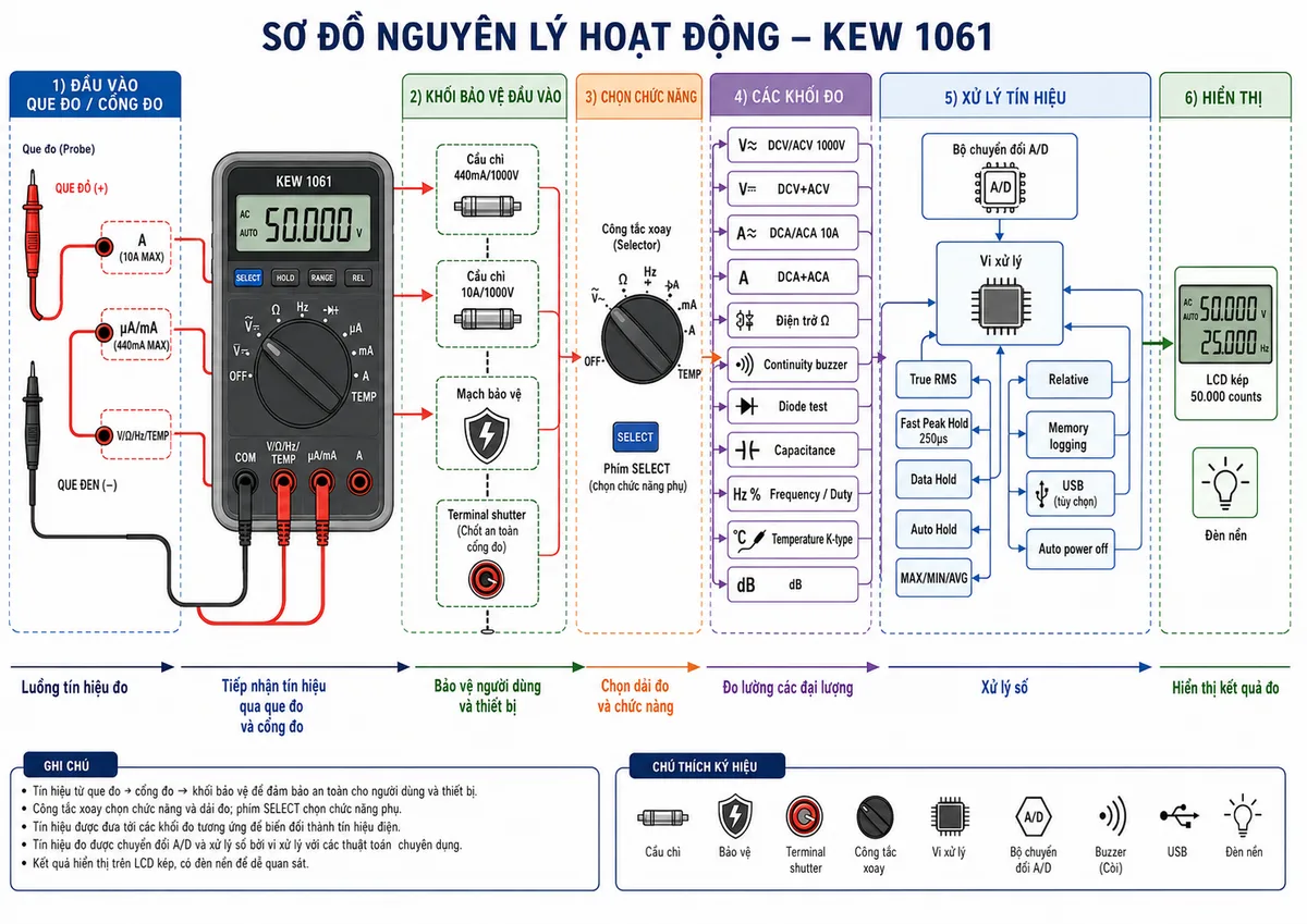 Sơ đồ nguyên lý hoạt động KYORITSU KEW 1061: thể hiện luồng tín hiệu từ que đo đỏ/đen vào các cổng COM, V/Ω/Hz/TEMP, µA/mA và A; qua khối bảo vệ đầu vào gồm cầu chì 440mA/1000V, cầu chì 10A/1000V, mạch bảo vệ và terminal shutter; qua núm chọn chức năng và phím SELECT; tách thành các khối đo DCV/ACV 1000V, DCV+ACV, DCA/ACA 10A, DCA+ACA, điện trở Ω, continuity buzzer, diode test, capacitance, frequency/duty, temperature K-type và dB; sau đó qua bộ chuyển đổi A/D, vi xử lý, khối True RMS, Fast Peak Hold 250µs, Data Hold, Auto Hold, MAX/MIN/AVG, Relative, memory logging, USB tùy chọn, auto power off và hiển thị LCD kép 50.000 counts có đèn nền; bố cục ngang, nền trắng, phong cách sơ đồ kỹ thuật công nghiệp.