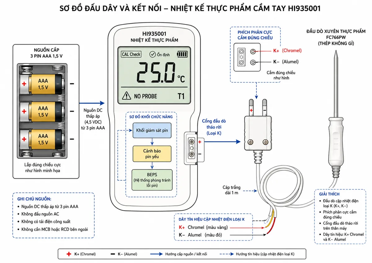 Vẽ sơ đồ đấu dây và kết nối của nhiệt kế thực phẩm Hanna HI935001 trên nền trắng, bố cục ngang. Bên trái thể hiện khay 3 pin AAA 1,5 V với cực dương và cực âm đúng chiều, cấp nguồn DC thấp áp cho thân máy; bên trong thân máy ghi khối giám sát pin, cảnh báo pin yếu và BEPS, đồng thời chú thích rõ không đấu nguồn AC, không có tải điện công suất và không cần MCB hoặc RCD bên ngoài. Bên phải thể hiện đầu dò xuyên thép không gỉ FC766PW cặp nhiệt điện loại K, cáp trắng dài 1 m, hai dây tín hiệu K+ Chromel và K− Alumel, phích hai cực phân cực cắm đúng chiều vào cổng đầu dò tháo rời của HI935001. Thể hiện màn hình LCD là đầu ra hiển thị nhiệt độ, CAL Check, biểu tượng ổn định, mức pin và cảnh báo NO PROBE.