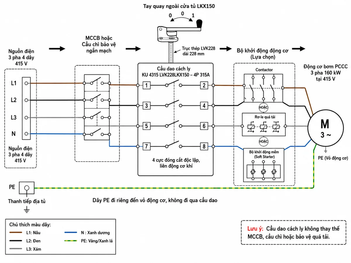 Vẽ sơ đồ đấu dây kỹ thuật trên nền trắng, bố cục ngang cho cầu dao cách ly Katko KU 4315 LVK228LKX150 4P 315A. Bên trái thể hiện nguồn điện ba pha bốn dây L1, L2, L3, N và dây PE; tiếp theo là MCCB hoặc cầu chì bảo vệ ngắn mạch phù hợp; sau đó đấu L1 vào cực 1 và ra cực 2, L2 vào cực 3 và ra cực 4, L3 vào cực 5 và ra cực 6, N vào cực 7 và ra cực 8 của cầu dao. Phía trên cầu dao thể hiện tay quay ngoài cửa tủ LKX150 vị trí 0–1 nối với trục thép LVK228 dài 228mm. Phía đầu ra nối đến bộ khởi động động cơ gồm contactor, rơ-le quá tải hoặc bộ khởi động mềm, sau đó đến động cơ bơm PCCC 3 pha 160kW tại 415V. Dây PE đi riêng từ thanh tiếp địa tủ đến vỏ động cơ, tuyệt đối không đi qua cầu dao. Dùng mũi tên chỉ chiều cấp điện và ghi chú cầu dao không thay thế MCCB, cầu chì hoặc bảo vệ quá tải.