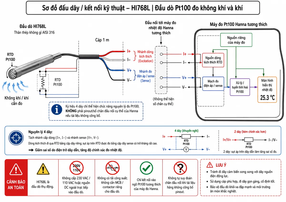 Sơ đồ đấu dây/kết nối kỹ thuật của Hanna HI768L trên nền trắng: bên trái là đầu dò HI768L với thân thép không gỉ AISI 316 và phần tử RTD Pt100 ở đầu bo tròn; từ cảm biến đi ra hệ 4 dây Pt100 qua cáp dài 1 m tới đầu nối của máy đo nhiệt độ Hanna tương thích. Thể hiện nguyên lý bốn dây gồm hai nhánh dòng kích thích RTD và hai nhánh đo điện áp/sense, nhưng ghi chú đây là ký hiệu chức năng nguyên lý chứ không phải số chân đầu nối cụ thể của Hanna nếu tài liệu không công bố pinout. Bên phải là máy đo Pt100 Hanna, có khối nguồn riêng của máy đo và mạch đo RTD; ghi rõ HI768L là đầu dò thụ động, không cấp 230 VAC/110 VAC hay nguồn DC ngoài trực tiếp vào đầu dò, không có tải công suất và không cần MCB/contactor riêng cho đầu dò. Thêm cảnh báo chỉ kết nối HI768L vào ngõ Pt100 tương thích và không tự suy đoán chân đầu nối.