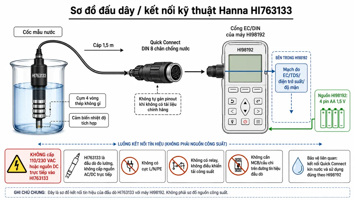 Sơ đồ đấu dây/kết nối kỹ thuật Hanna HI763133 với bố cục ngang trên nền trắng: bên trái là cốc mẫu nước với đầu dò HI763133 nhúng sao cho cụm 4 vòng và cảm biến nhiệt độ tiếp xúc mẫu; từ đầu dò đi qua cáp 1,5 m tới đầu Quick Connect DIN 8 chân chống nước, sau đó nối vào cổng EC/DIN của máy HI98192. Thể hiện riêng khối nguồn HI98192 gồm 4 pin AA 1,5 V và mạch đo bên trong máy; ghi rõ không cấp nguồn AC/DC trực tiếp vào HI763133, đầu dò không có cực L/N/PE, không có relay và không điều khiển tải công suất. Không tự gán số chân hoặc chức năng từng pin của DIN khi không có pinout chính hãng. Ghi chú không cần MCB/cầu chì trên đường tín hiệu đầu dò; bảo vệ liên quan là kết nối Quick Connect kín nước và sử dụng đúng theo HI98192.