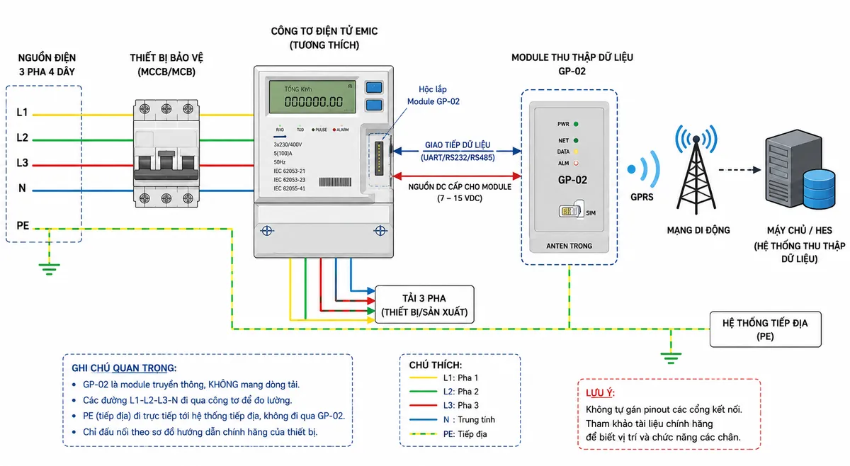 Vẽ sơ đồ đấu dây/kết nối kỹ thuật cho Module Thu thập dữ liệu EMIC GP-02 trên nền trắng, bố cục ngang. Bên trái thể hiện nguồn điện 3 pha L1-L2-L3-N và PE đi qua MCCB/MCB hoặc thiết bị bảo vệ phù hợp tới công tơ điện tử EMIC tương thích, sau công tơ đi tới tải 3 pha; PE đi trực tiếp tới hệ thống tiếp địa/tải theo thiết kế, không đi qua module. Trên công tơ thể hiện hộc lắp Module GP-02; từ công tơ sang GP-02 thể hiện đường giao tiếp dữ liệu theo cổng thực tế của thiết bị như UART/RS232/RS485 tùy cấu hình, cùng đường nguồn DC thấp áp cấp cho module theo đúng ký hiệu trên sản phẩm. Bên trong GP-02 thể hiện SIM và anten trong; từ GP-02 vẽ đường truyền không dây GPRS qua trạm mạng di động tới máy chủ/HES. Ghi chú rõ: GP-02 không mang dòng tải; các cực điện lực thuộc công tơ; chỉ ghi số chân/cực của GP-02 khi có sơ đồ chính hãng, không tự gán pinout.