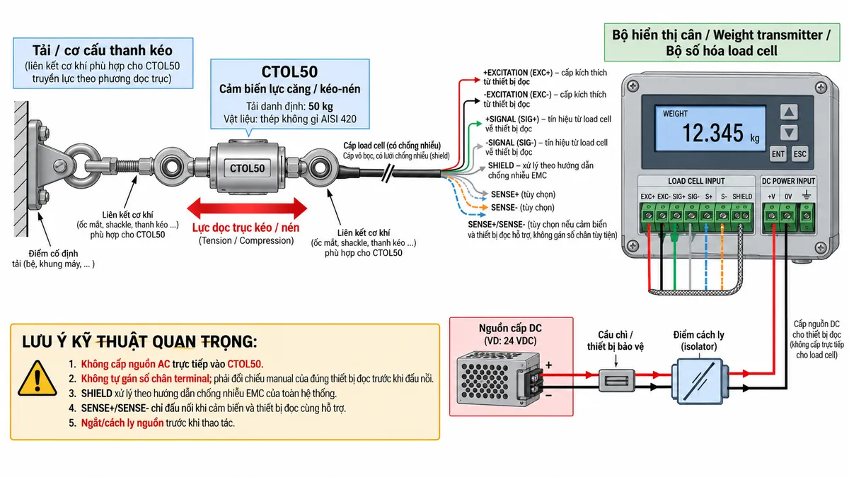 Vẽ sơ đồ đấu dây/kết nối kỹ thuật cho cảm biến lực kéo/nén Laumas CTOL50 trên nền trắng, bố cục ngang. Bên trái thể hiện tải hoặc cơ cấu thanh kéo truyền lực dọc trục qua hai liên kết cơ khí phù hợp vào CTOL50 tải danh định 50 kg; ở giữa thể hiện cảm biến CTOL50 bằng thép không gỉ AISI 420 và cáp load cell đi sang thiết bị điện tử cân. Thể hiện rõ EXC+ và EXC- từ bộ hiển thị cân/weight transmitter/bộ số hóa cấp điện áp kích thích tới cầu đo của CTOL50; SIG+ và SIG- truyền tín hiệu vi sai từ CTOL50 trở về thiết bị đọc; thể hiện SHIELD riêng và ghi chú xử lý theo hướng dẫn chống nhiễu EMC. Nếu có SENSE+/SENSE- thì chỉ thể hiện là tùy chọn theo đúng cấu hình cảm biến và thiết bị đọc, không tự gán số chân. Bên phải vẽ bộ hiển thị cân, weight transmitter hoặc bộ số hóa load cell; nguồn cấp riêng cho thiết bị đọc đi qua cầu chì hoặc thiết bị bảo vệ và điểm cách ly trước khi vào thiết bị điện tử. Ghi chú rõ: không cấp nguồn AC trực tiếp vào CTOL50, không tự gán số chân terminal, phải đối chiếu manual của đúng thiết bị đọc trước khi đấu nối và cách ly nguồn trước khi thao tác.