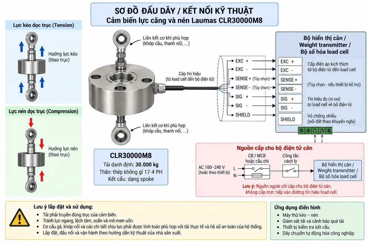 Vẽ sơ đồ đấu dây/kết nối kỹ thuật cho cảm biến lực kéo và nén Laumas CLR30000M8 trên nền trắng, bố cục ngang. Bên trái thể hiện hai trạng thái “Lực kéo dọc trục” và “Lực nén dọc trục”, tải truyền qua liên kết cơ khí hoặc khớp cầu phù hợp tới load cell CLR30000M8 ở giữa. Ghi rõ “CLR30000M8”, “Tải danh định: 30.000 kg”, “Thân: thép không gỉ 17-4 PH”, “Kết cấu: dạng spoke”. Từ load cell vẽ cáp tín hiệu sang “Bộ hiển thị cân / Weight transmitter / Bộ số hóa load cell” ở bên phải. Thể hiện EXC+ và EXC- là đường cấp điện áp kích thích từ bộ điện tử tới load cell; SIG+ và SIG- là tín hiệu vi sai từ load cell trở về bộ điện tử; SENSE+ và SENSE- chỉ thể hiện dưới dạng tùy chọn khi đúng phiên bản cảm biến và thiết bị đọc hỗ trợ; SHIELD thể hiện theo tài liệu kỹ thuật. Không tự gán màu dây, số chân terminal, kiểu đầu nối hoặc ý nghĩa hậu tố M8 khi chưa đối chiếu datasheet đúng mã CLR30000M8. Phía dưới vẽ nguồn AC hoặc DC phù hợp cấp cho bộ điện tử cân qua cầu chì, MCB hoặc thiết bị bảo vệ tương ứng và công tắc cách ly; ghi rõ nguồn ngoài cấp cho bộ điện tử cân, không cấp trực tiếp vào đường tín hiệu load cell. Ghi chú tải phải truyền đúng trục; tránh lực ngang, lệch tâm, xoắn và mô-men uốn; cơ cấu gá, khớp nối và các chi tiết chịu lực phải được tính toán phù hợp với tải thực tế và hệ số an toàn của hệ thống.