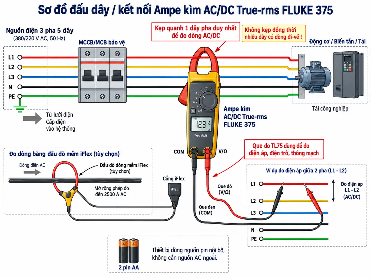 Sơ đồ đấu dây/kết nối Ampe kìm AC/DC True-rms FLUKE 375 trên nền trắng, bố cục ngang, chú thích tiếng Việt. Thể hiện nguồn điện công nghiệp L1-L2-L3-N-PE đi qua MCCB hoặc MCB bảo vệ tới tải/động cơ hoặc biến tần; hàm kẹp FLUKE 375 kẹp quanh duy nhất một dây pha để đo dòng AC/DC, ghi rõ không kẹp đồng thời nhiều dây có dòng đi-về; thể hiện cổng V/Ω và COM nối bằng hai que đo TL75 tới hai điểm cần đo điện áp, điện trở hoặc thông mạch; thêm nhánh đầu dò dòng mềm iFlex tùy chọn quấn quanh một dây dẫn AC rồi nối vào cổng iFlex của FLUKE 375 để mở rộng phép đo dòng AC đến 2500 A; thể hiện nguồn nuôi nội bộ 2 pin AA và ghi chú thiết bị không cần nguồn AC ngoài. Mũi tên và ký hiệu điện rõ ràng, phong cách sơ đồ điện công nghiệp.