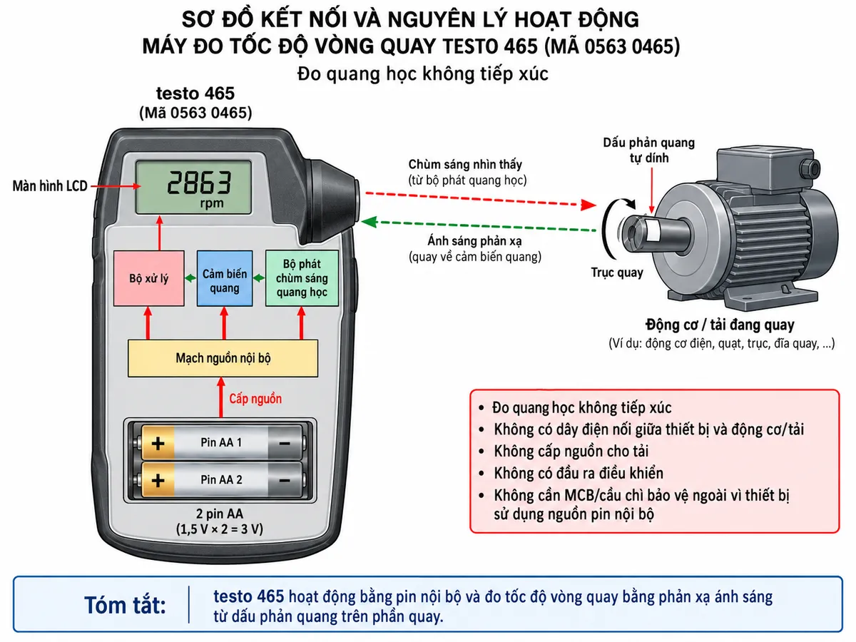 Sơ đồ kết nối và nguồn cấp của máy đo tốc độ vòng quay testo 465 mã 0563 0465 trên nền trắng, bố cục ngang, chú thích tiếng Việt. Thể hiện 2 pin AA với cực dương và cực âm lắp trong thiết bị → mạch nguồn nội bộ → cấp điện cho bộ phát chùm sáng quang học, cảm biến quang, bộ xử lý và màn hình LCD. Ở phía đối tượng đo, vẽ động cơ hoặc quạt với trục đang quay và một dấu phản quang tự dính gắn trên trục hoặc đĩa quay; testo 465 hướng chùm sáng nhìn thấy tới dấu phản quang và nhận ánh sáng phản xạ trở lại. Ghi rõ đây là kết nối đo quang học không tiếp xúc, không có dây điện nối giữa testo 465 và động cơ/tải, không cấp nguồn cho tải, không có đầu ra điều khiển và không cần MCB/cầu chì bảo vệ ngoài vì thiết bị sử dụng nguồn pin nội bộ.