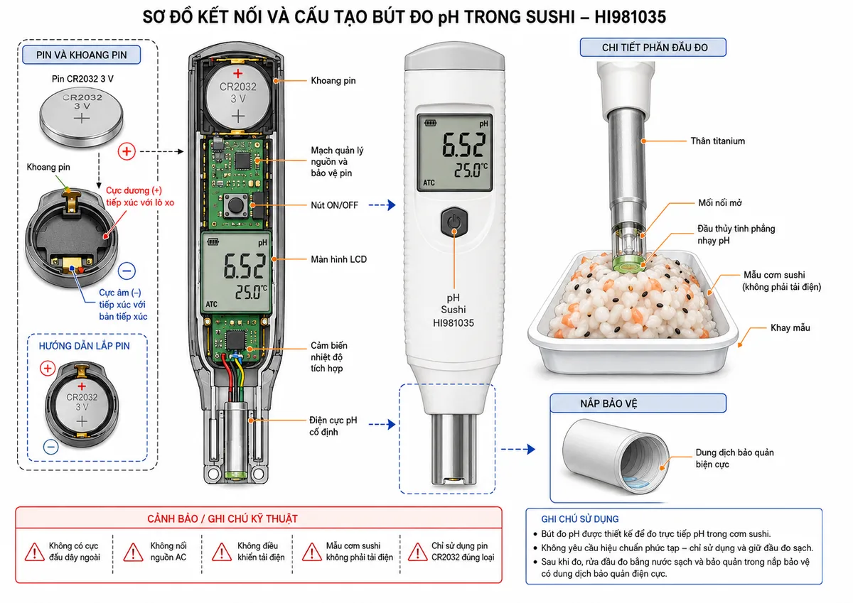 Vẽ sơ đồ kết nối sử dụng Bút Đo pH Trong Sushi Foodcare Hanna HI981035, nền trắng, bố cục ngang, nhãn tiếng Việt và phong cách kỹ thuật đo lường thực phẩm. Thể hiện pin CR2032 3 V với cực dương và cực âm tiếp xúc khoang pin, mạch quản lý nguồn và bảo vệ pin bên trong thân bút, nút ON/OFF, màn hình LCD, cảm biến nhiệt độ tích hợp và điện cực pH cố định. Phần đầu đo gồm thân titanium, đầu thủy tinh phẳng nhạy pH và mối nối mở tiếp xúc trực tiếp với mẫu cơm sushi trong khay. Vẽ nắp bảo vệ có vài giọt dung dịch bảo quản điện cực. Ghi chú rõ HI981035 không có cực đấu dây ngoài, không nối nguồn AC, không điều khiển tải điện, mẫu cơm sushi không phải tải điện và chỉ sử dụng pin CR2032 đúng loại.