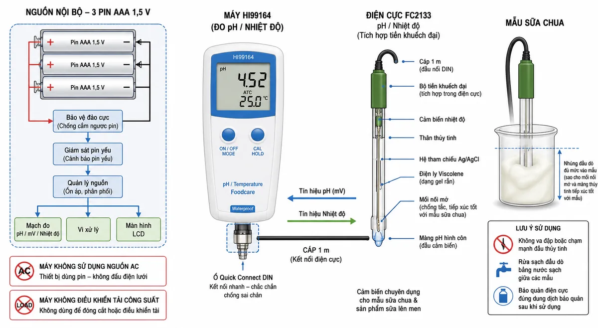Vẽ sơ đồ kết nối Hanna HI99164 trên nền trắng, bố cục ngang và nhãn tiếng Việt. Bên trái thể hiện nguồn nội bộ gồm 3 pin AAA 1,5 V lắp đúng cực dương và cực âm trong khoang pin, đi qua khối bảo vệ đảo cực, giám sát pin yếu và quản lý nguồn để cấp cho mạch đo, vi xử lý và màn hình LCD của HI99164. Ghi rõ máy không sử dụng nguồn AC và không điều khiển tải công suất. Ở giữa là máy HI99164 với ổ Quick Connect DIN; điện cực FC2133 nối bằng cáp 1 m, gồm thân thủy tinh, đầu màng pH hình côn, hệ tham chiếu Ag/AgCl, điện ly Viscolene, mối nối mở, cảm biến nhiệt độ và bộ tiền khuếch đại. Bên phải là cốc mẫu sữa chua, đầu dò nhúng đúng mức vào mẫu; thể hiện mũi tên luồng tín hiệu pH và nhiệt độ từ đầu dò về máy, cùng cảnh báo không va đập đầu thủy tinh và rửa đầu dò giữa các mẫu.