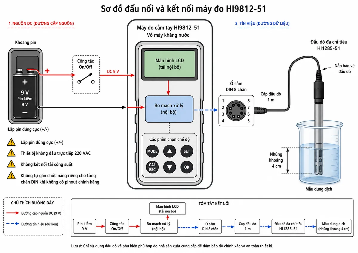 Sơ đồ đấu nối và kết nối Hanna HI9812-51 trên nền trắng, bố cục ngang: nguồn là pin kiềm 9 V thể hiện rõ cực dương (+) và cực âm (-), đi qua công tắc On/Off để cấp cho bo mạch xử lý và màn hình LCD là tải nội bộ; đầu dò đa chỉ tiêu HI1285-51 nối bằng cáp 1 m tới ổ DIN 8 chân trên máy, đầu cảm biến nhúng khoảng 4 cm trong cốc mẫu dung dịch; thể hiện nắp bảo vệ đầu dò, vỏ máy kháng nước và yêu cầu lắp pin đúng cực; ghi chú rõ thiết bị không đấu trực tiếp 220 VAC, không kết nối tải công suất và không tự gán chức năng riêng cho từng chân DIN khi không có pinout chính hãng.