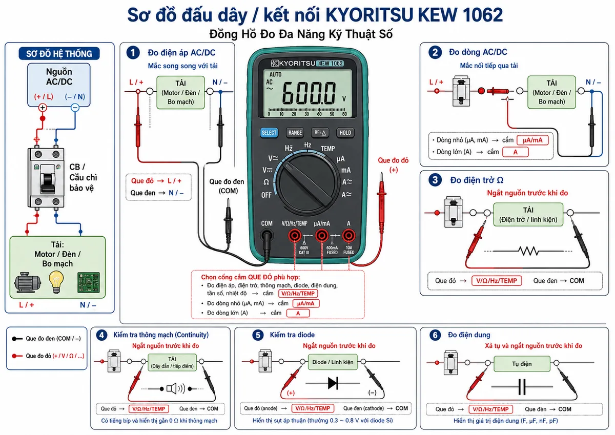 Sơ đồ đấu dây / kết nối KYORITSU KEW 1062: vẽ đồng hồ đo đa năng KEW 1062 ở trung tâm với các cổng COM, V/Ω/Hz/TEMP, µA/mA và A; que đo đen cắm COM, que đo đỏ cắm cổng phù hợp theo từng phép đo; bên trái là nguồn AC/DC đi qua CB hoặc cầu chì bảo vệ đến tải motor/đèn/bo mạch; minh hoạ đo điện áp mắc song song với tải, đo dòng mắc nối tiếp qua tải, đo điện trở/thông mạch/diode/điện dung khi mạch đã ngắt nguồn; có nhãn tiếng Việt rõ ràng, nền trắng, bố cục ngang kỹ thuật.