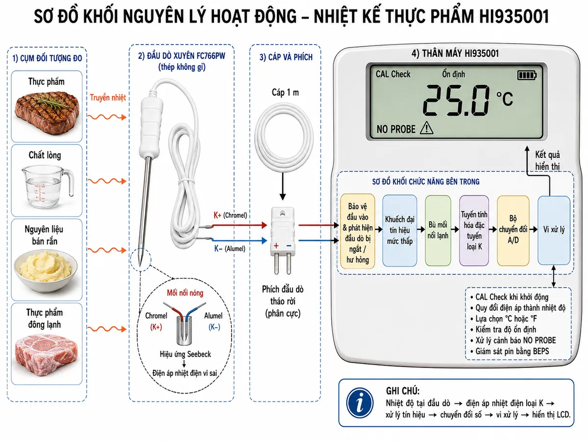 Vẽ sơ đồ khối nguyên lý hoạt động của nhiệt kế thực phẩm Hanna HI935001 trên nền trắng, bố cục ngang. Luồng bắt đầu từ thực phẩm, chất lỏng, nguyên liệu bán rắn hoặc thực phẩm đông lạnh truyền nhiệt tới đầu dò xuyên thép không gỉ FC766PW. Bên trong đầu dò thể hiện mối nối nóng giữa Chromel và Alumel tạo điện áp nhiệt điện vi sai theo hiệu ứng Seebeck. Tín hiệu đi qua hai dây K+ và K−, cáp 1 m và phích đầu dò tháo rời vào thân máy. Bên trong HI935001 thể hiện lần lượt khối bảo vệ đầu vào và phát hiện đầu dò bị ngắt hoặc hư hỏng, khuếch đại tín hiệu mức thấp, bù mối nối lạnh, tuyến tính hóa đặc tuyến loại K, bộ chuyển đổi A/D và vi xử lý. Vi xử lý thực hiện CAL Check khi khởi động, quy đổi điện áp thành nhiệt độ, lựa chọn °C hoặc °F, kiểm tra độ ổn định, xử lý cảnh báo NO PROBE, giám sát pin bằng BEPS rồi đưa kết quả tới màn hình LCD.
