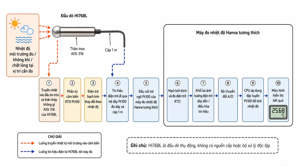 Sơ đồ nguyên lý hoạt động dạng block diagram kỹ thuật của Hanna HI768L trên nền trắng: nhiệt độ của môi trường đo/không khí hoặc chất lỏng tại vị trí cần đo → truyền nhiệt vào đầu bo tròn và thân thép không gỉ AISI 316 của HI768L → phần tử cảm biến RTD Pt100 → điện trở bạch kim thay đổi theo nhiệt độ → tín hiệu điện trở đi qua hệ dây Pt100 đa dây và cáp 1 m → đầu nối tới ngõ Pt100 của máy đo nhiệt độ Hanna tương thích → mạch kích thích và đo điện trở RTD → khối bù ảnh hưởng điện trở dây dẫn/điều hòa tín hiệu → bộ chuyển đổi A/D → CPU áp dụng đặc tuyến Pt100 để tính nhiệt độ → màn hình hiển thị kết quả. Dùng hai kiểu mũi tên khác nhau để phân biệt luồng truyền nhiệt từ môi trường vào cảm biến và luồng tín hiệu điện từ HI768L tới máy đo; ghi chú HI768L là đầu dò thụ động, không có nguồn cấp hoặc bộ xử lý độc lập.