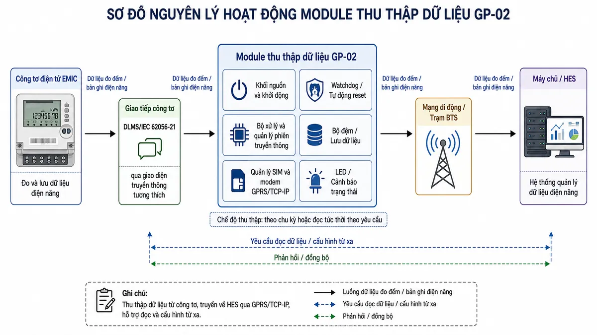 Vẽ sơ đồ nguyên lý hoạt động dạng khối của Module Thu thập dữ liệu EMIC GP-02 trên nền trắng, bố cục ngang. Từ trái sang phải gồm: khối Công tơ điện tử EMIC đo và lưu dữ liệu điện năng; khối giao tiếp công tơ theo DLMS/IEC 62056-21 qua giao diện truyền thông tương thích; bên trong GP-02 gồm khối nguồn và khởi động, watchdog/tự động reset, bộ xử lý và quản lý phiên truyền thông, bộ đệm/lưu dữ liệu, khối quản lý SIM và modem GPRS/TCP-IP, LED/cảnh báo trạng thái; tiếp theo là mạng di động/trạm BTS; cuối cùng là máy chủ HES/hệ thống quản lý dữ liệu điện năng. Dùng mũi tên hai chiều giữa máy chủ và GP-02 để thể hiện yêu cầu đọc/cấu hình từ xa, mũi tên từ công tơ qua GP-02 tới máy chủ để thể hiện luồng dữ liệu đo đếm; ghi chú chế độ thu thập theo chu kỳ hoặc đọc tức thời theo yêu cầu.