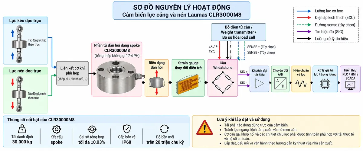 Vẽ sơ đồ nguyên lý hoạt động dạng khối cho Laumas CLR30000M8 trên nền trắng, bố cục ngang. Bắt đầu từ hai nhánh “Lực kéo dọc trục” và “Lực nén dọc trục” hội tụ vào “Liên kết cơ khí phù hợp” → “Phần tử đàn hồi dạng spoke CLR30000M8 bằng thép không gỉ 17-4 PH” → “Biến dạng đàn hồi” → “Strain gauge thay đổi điện trở” → “Cầu Wheatstone”. Từ khối “Bộ điện tử cân / Weight transmitter / Bộ số hóa load cell” vẽ EXC+ và EXC- cấp điện áp kích thích tới cầu Wheatstone; nếu hệ thống hỗ trợ sense thì vẽ SENSE+ và SENSE- dưới dạng đường phản hồi tùy chọn. Từ cầu Wheatstone vẽ SIG+ và SIG- mang tín hiệu vi sai tới “Khuếch đại tín hiệu” → “Chuyển đổi A/D” → “Hiệu chuẩn và lọc” → “Xử lý giá trị lực / trọng lượng” → “Hiển thị / PLC / HMI / SCADA”. Thêm các khối chú thích riêng: “Tải danh định: 30.000 kg”, “Kết cấu spoke”, “Sai số tổng hợp tối đa ±0,03%”, “Cấp bảo vệ IP68”, “Độ bền mỏi trên 20 triệu chu kỳ”. Dùng mũi tên rõ ràng để phân biệt luồng lực cơ học, điện áp kích thích, đường sense và tín hiệu đo. Ghi chú tải phải tác động đúng trục; tránh lực ngang, lệch tâm, xoắn và mô-men uốn.