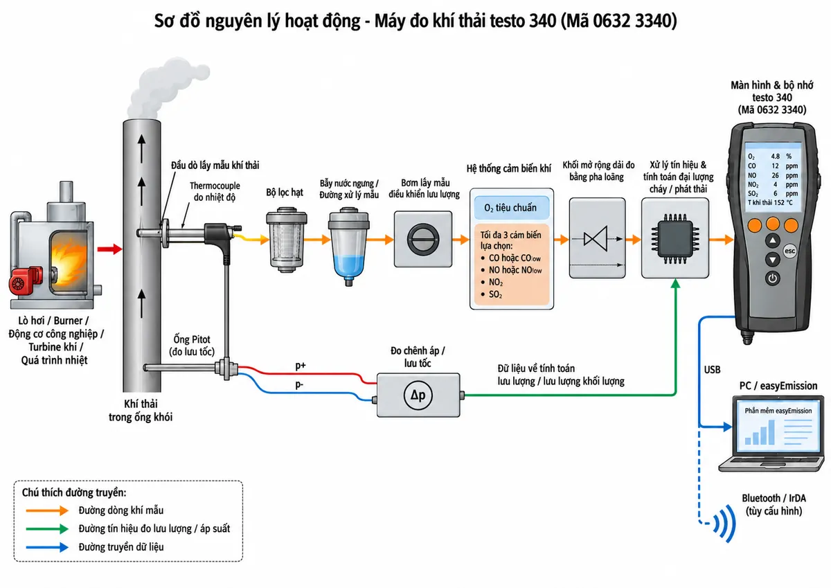 Vẽ sơ đồ nguyên lý hoạt động dạng khối cho máy đo khí thải testo 340 mã 0632 3340 trên nền trắng, bố cục ngang. Luồng chính: lò hơi/burner/động cơ công nghiệp/turbine khí hoặc quá trình nhiệt → khí thải trong ống khói → đầu dò lấy mẫu khí thải và thermocouple đo nhiệt độ → bộ lọc hạt → bẫy nước ngưng/đường xử lý mẫu → bơm lấy mẫu điều khiển lưu lượng → hệ thống cảm biến khí gồm O2 tiêu chuẩn và tối đa 3 cảm biến lựa chọn CO hoặc COlow, NO hoặc NOlow, NO2, SO2 → khối mở rộng dải đo bằng pha loãng khi nồng độ khí cao → xử lý tín hiệu và tính toán các đại lượng cháy/phát thải → màn hình và bộ nhớ testo 340 → USB tới PC/easyEmission hoặc Bluetooth/IrDA tùy cấu hình. Vẽ thêm nhánh p+/p- từ ống Pitot tới khối đo chênh áp/lưu tốc và đưa dữ liệu về khối tính toán lưu lượng, lưu lượng khối lượng.