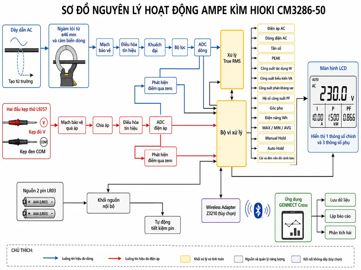 Vẽ sơ đồ nguyên lý hoạt động dạng khối của Ampe kìm HIOKI CM3286-50, nền trắng, bố cục ngang, phong cách kỹ thuật điện công nghiệp và nhãn tiếng Việt; nhánh dòng điện gồm dây dẫn AC tạo từ trường, ngàm lõi từ và cảm biến dòng, mạch bảo vệ, điều hòa tín hiệu, khuếch đại, lọc và chuyển đổi ADC; nhánh điện áp gồm kẹp đỏ V và kẹp đen COM của dây L9257, mạch bảo vệ quá áp, chia áp, điều hòa tín hiệu và ADC; hai nhánh đi vào khối xử lý True RMS và bộ vi xử lý để tính điện áp, dòng điện, tần số, PEAK, công suất tác dụng W, công suất biểu kiến VA, công suất phản kháng var, hệ số công suất PF, góc pha và điện năng Wh; thể hiện nhánh phát hiện điểm qua zero và thứ tự pha, nhánh MAX-MIN-AVG, Manual Hold và Auto Hold, còi cùng đèn nền đỏ cảnh báo; đầu ra tới màn hình LCD hiển thị một thông số chính và ba thông số phụ; thêm nguồn hai pin LR03, tự động tiết kiệm pin và nhánh Wireless Adapter Z3210 tùy chọn truyền Bluetooth tới ứng dụng GENNECT Cross để lưu dữ liệu, lập báo cáo và phân tích hài.