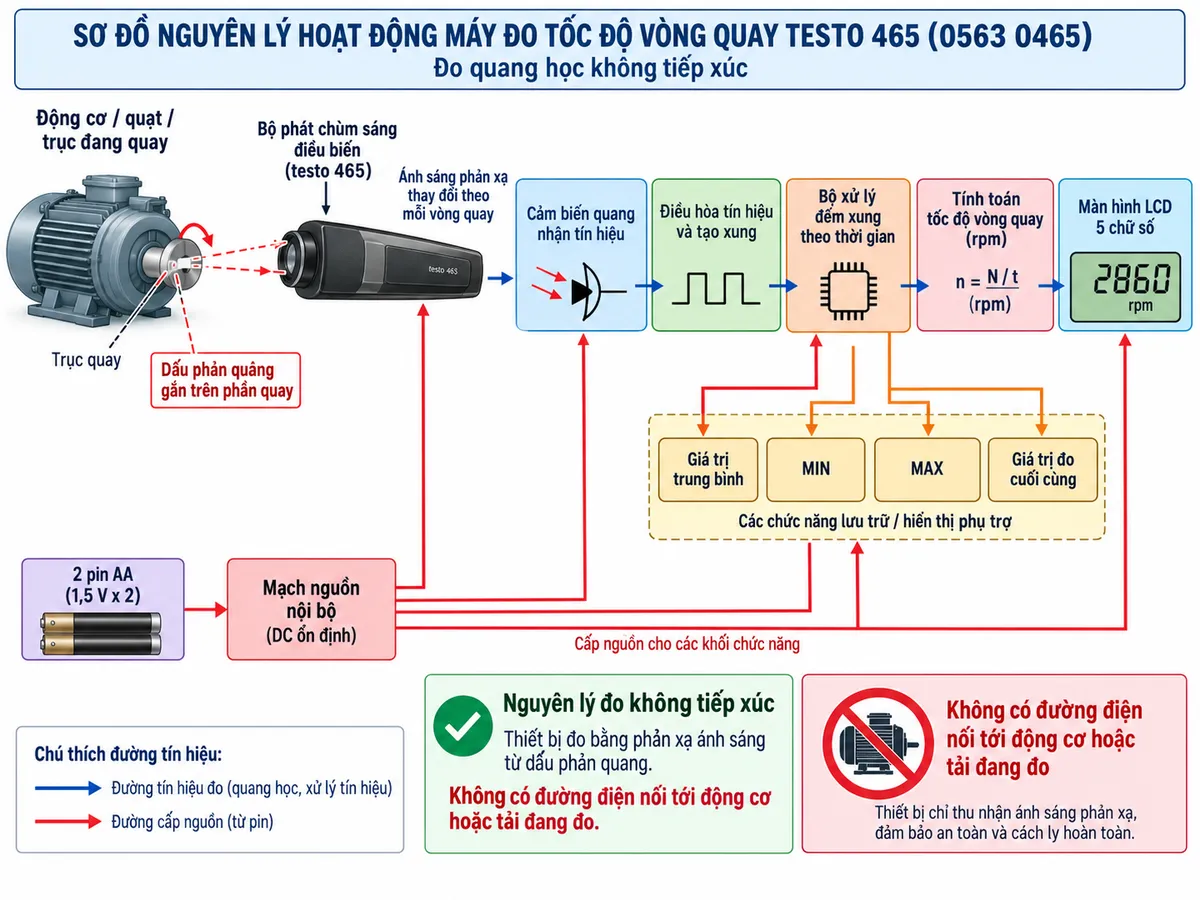 Sơ đồ nguyên lý hoạt động dạng khối của máy đo tốc độ vòng quay testo 465 0563 0465 trên nền trắng, bố cục ngang, chú thích tiếng Việt. Luồng chính: động cơ/quạt/trục đang quay → dấu phản quang gắn trên phần quay → bộ phát chùm sáng điều biến của testo 465 chiếu vào dấu phản quang → ánh sáng phản xạ thay đổi theo mỗi vòng quay → cảm biến quang nhận tín hiệu → điều hòa và tạo xung → bộ xử lý đếm xung theo thời gian → tính toán tốc độ vòng quay rpm → màn hình LCD 5 chữ số. Từ bộ xử lý tách các nhánh chức năng lưu giá trị trung bình, MIN, MAX và giá trị đo cuối cùng. Vẽ riêng 2 pin AA → mạch nguồn nội bộ → cấp nguồn cho bộ phát quang, cảm biến, bộ xử lý và màn hình. Ghi rõ nguyên lý đo không tiếp xúc và không có đường điện nối tới động cơ hoặc tải đang đo.
